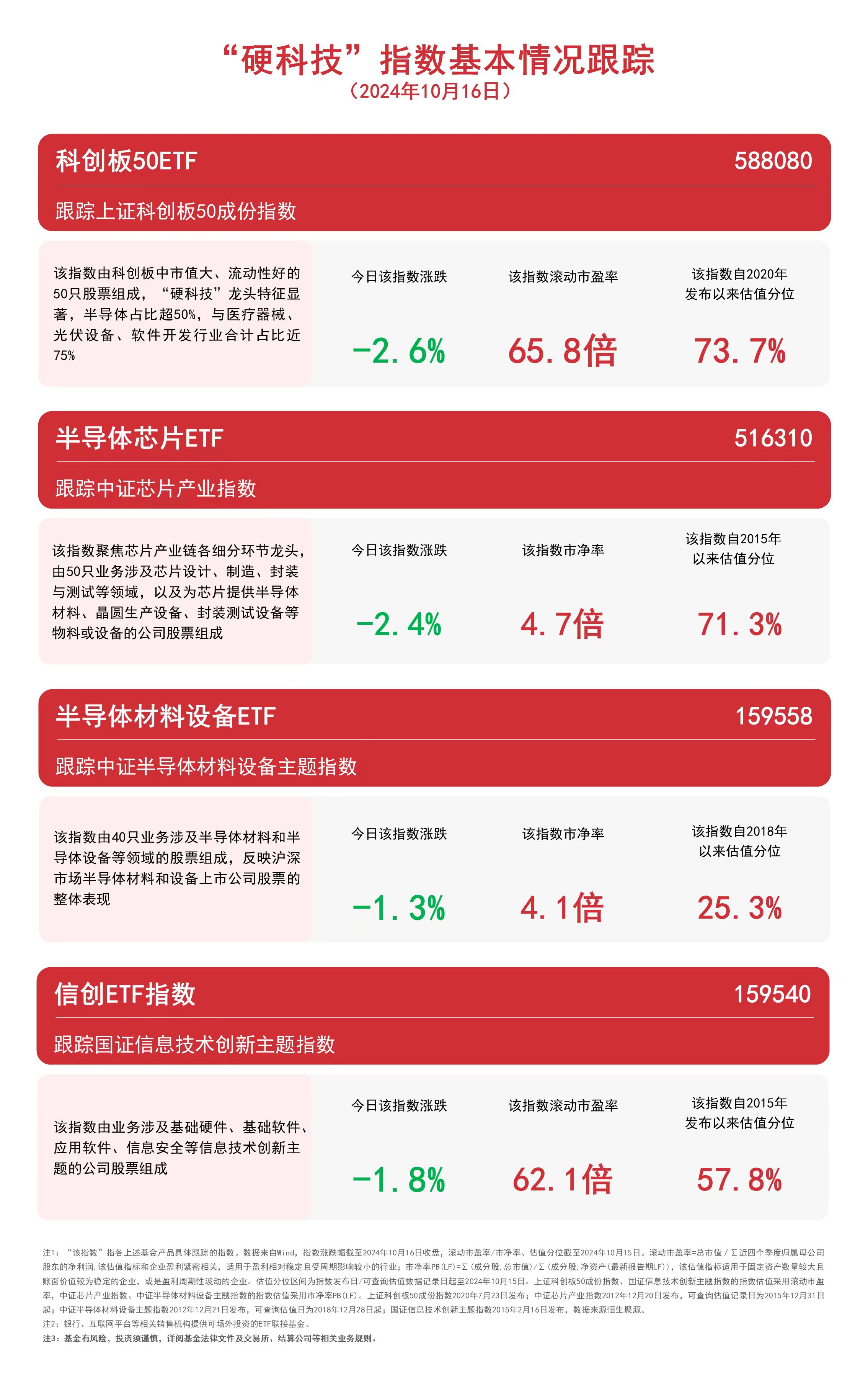 
          
            “硬科技”指数走低，科创板50ETF（588080）、信创ETF指数（159540）等产品受市场关注
        