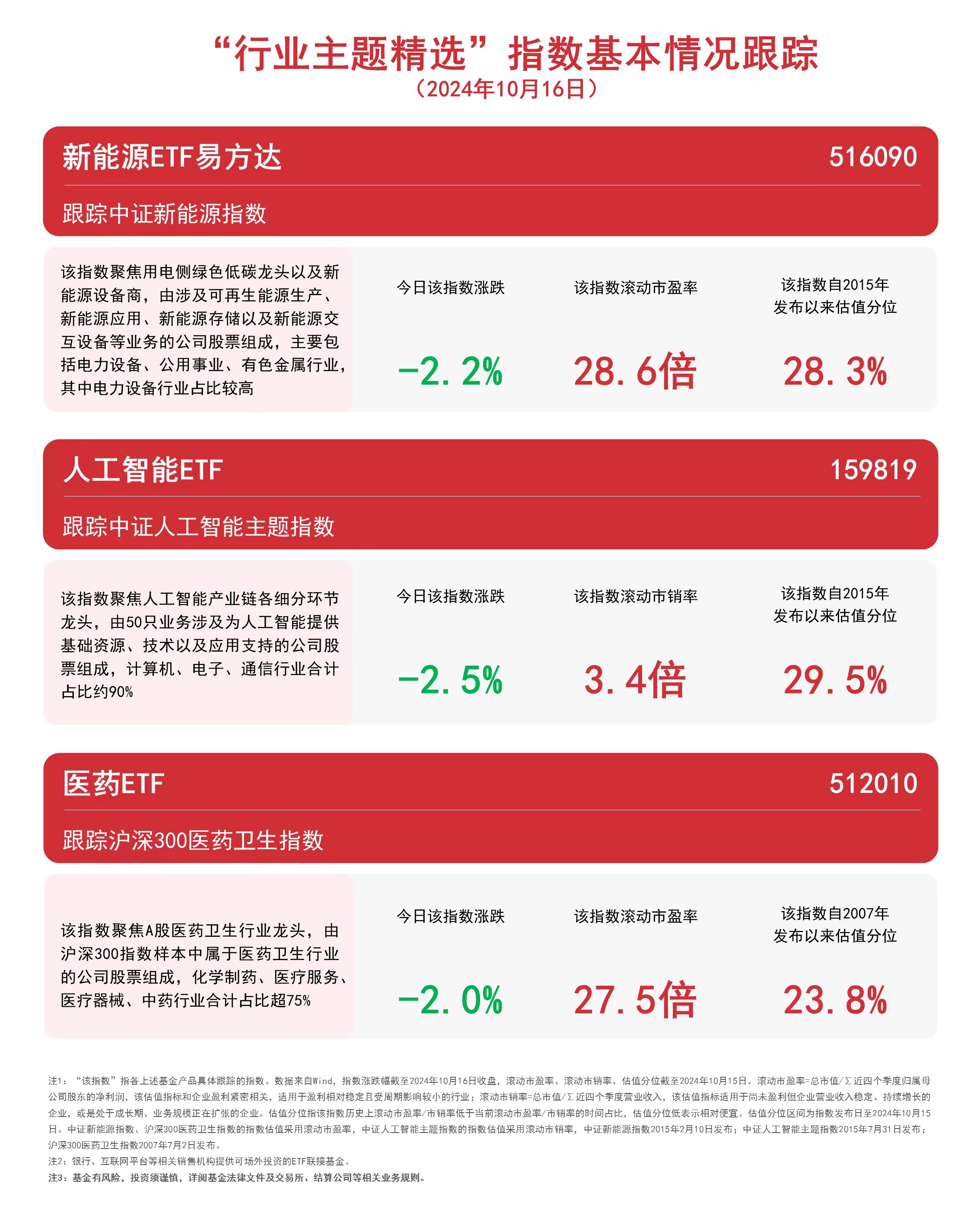 
          
            三大赛道受关注，医药ETF（512010）、新能源ETF易方达（516090）等产品聚焦热点板块
        