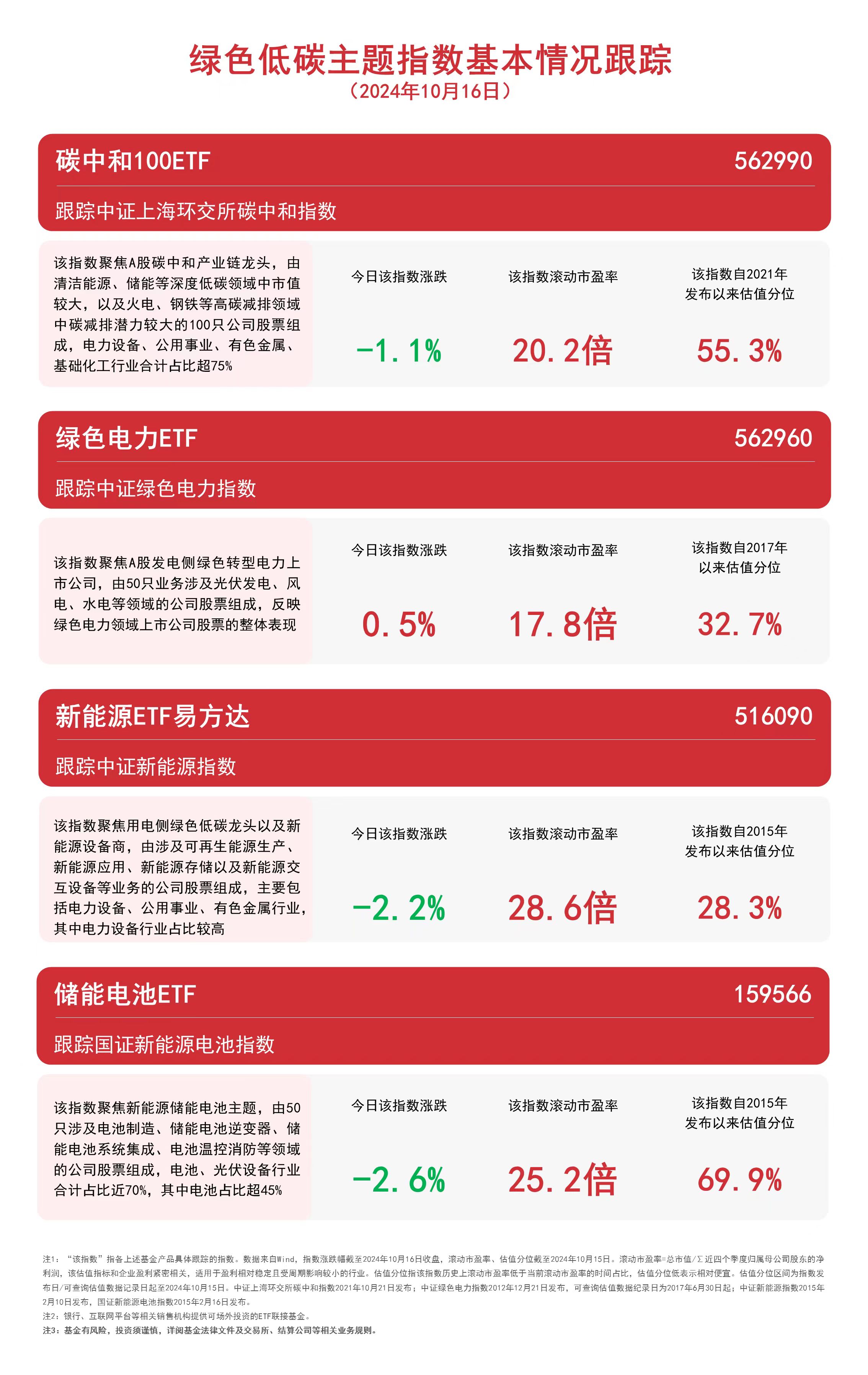 
          
            布局绿色低碳主题，绿色电力ETF（562960）、碳中和100ETF（562990）等产品受关注
        