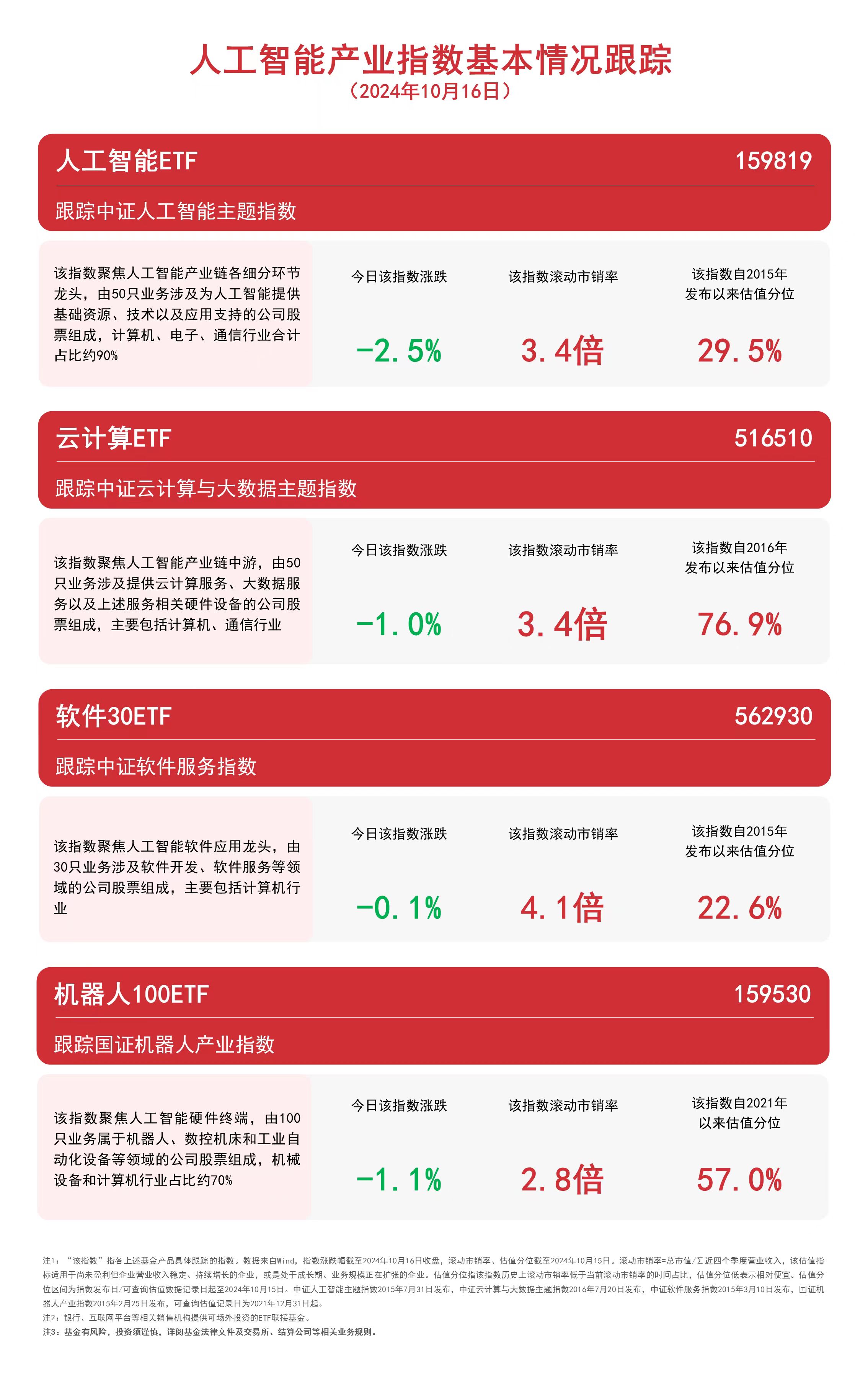 
          
            人工智能板块全天震荡，关注软件30ETF（562930）、人工智能ETF（159819）等产品动向
        