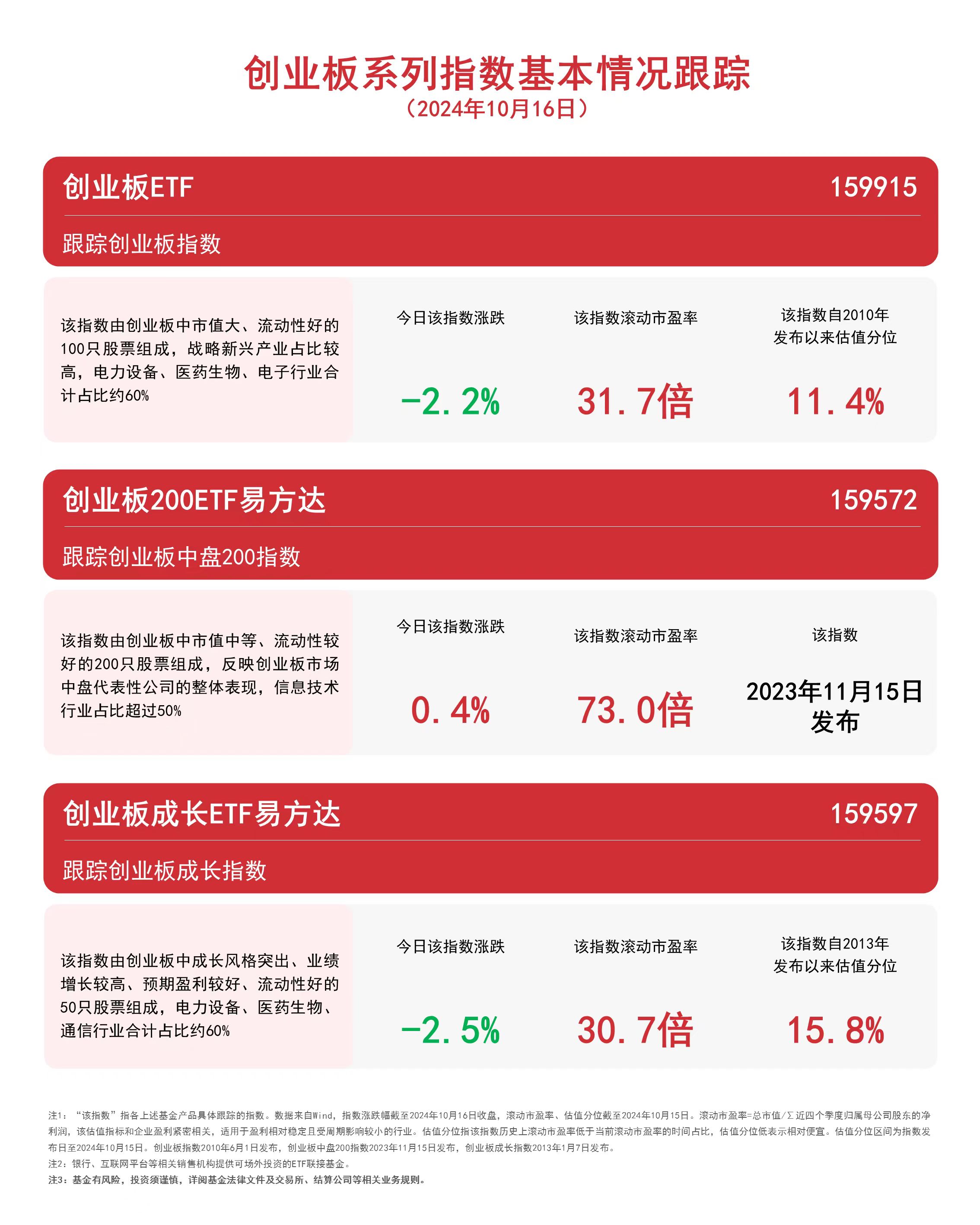 
          
            创业板系列指数震荡，关注创业板200ETF易方达（159572）、创业板ETF（159915）等产品未来走势
        