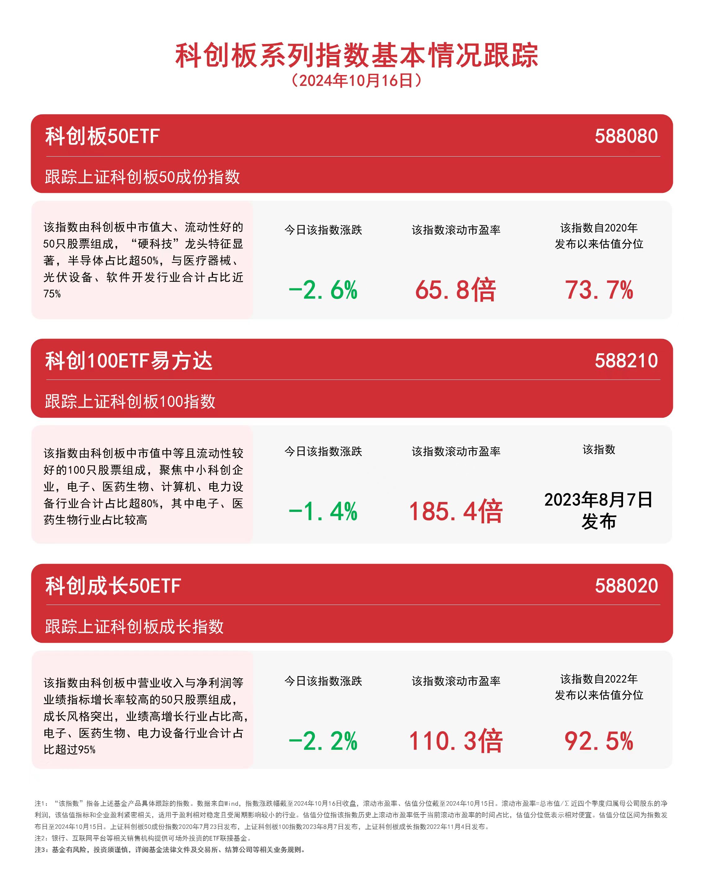 
          
            科创板系列指数午后下行，科创100ETF易方达（588210）、科创板50ETF（588080）等产品布局战略性新兴产业
        