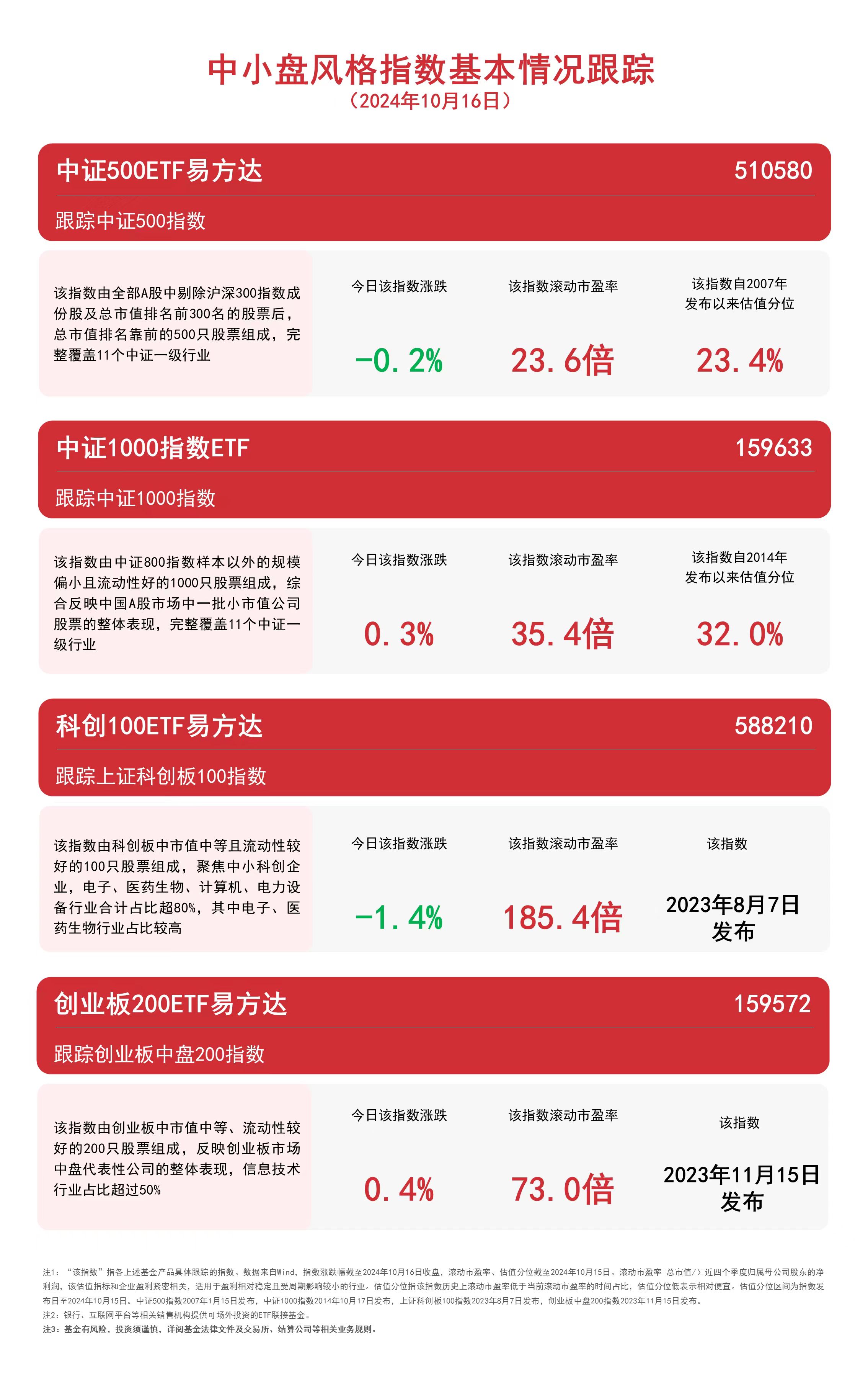 
          
            中小盘风格指数冲高回落，中证1000指数ETF（159633）、创业板200ETF易方达（159572）等产品受关注
        