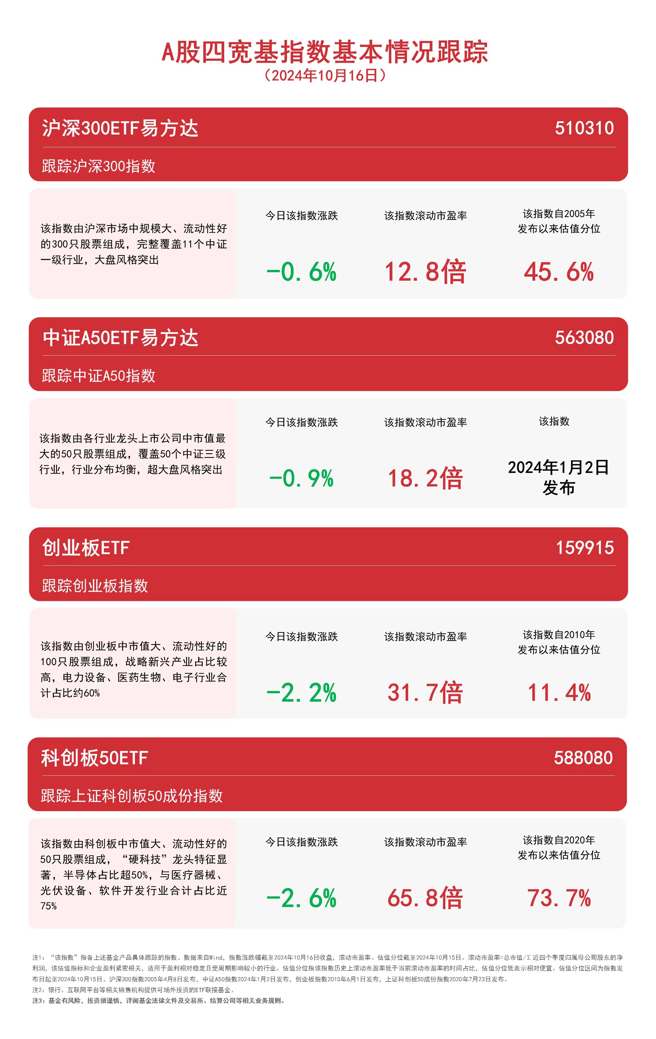 
          
            A股四宽基指数持续回调，关注中证A50ETF易方达（563080）、沪深300ETF易方达（510310）等产品走势
        