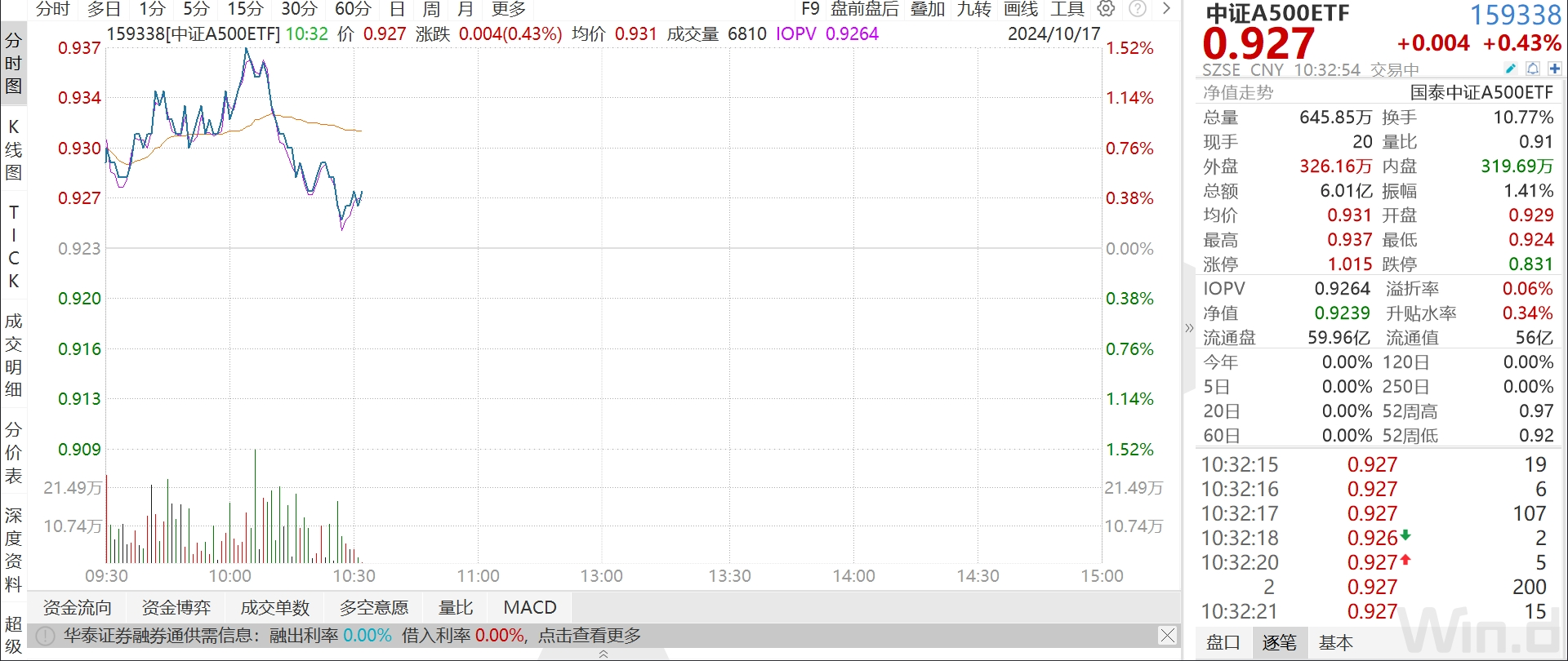 
          
            成交额突破6亿元！中证A500ETF（159338）交投活跃流动性远超同类产品
        