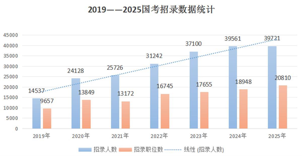 国考前两日报名“冷热不均”：1970人竞争一个岗位，另有2000多岗位无人报名