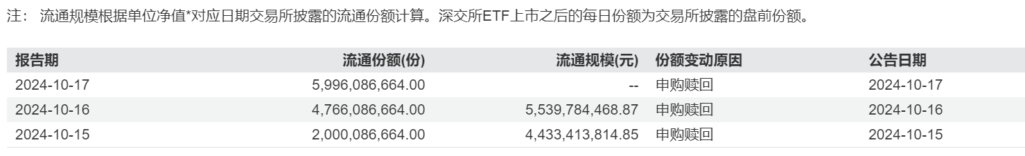 
          
            中证A500ETF（159338）上市两日份额激增至60亿，领跑同类产品！
        