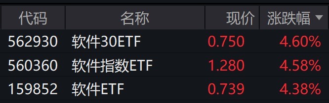 
          
            软件股早盘大涨，相关ETF涨逾4%
        