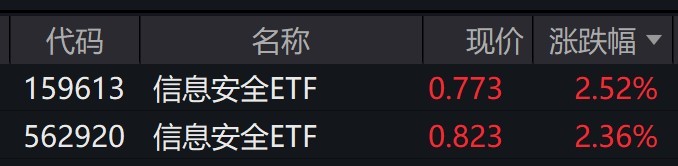 
          
            信息安全概念股走强，信息安全ETF涨超2%
        