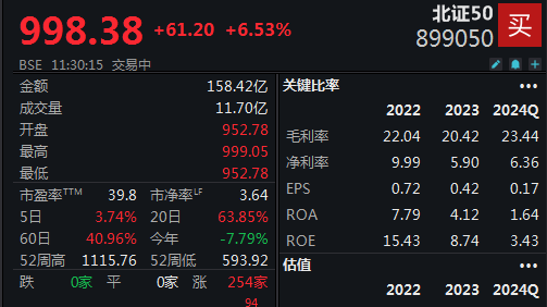 
          
            双创指数迎反弹，北证50半日大涨6.53%
        