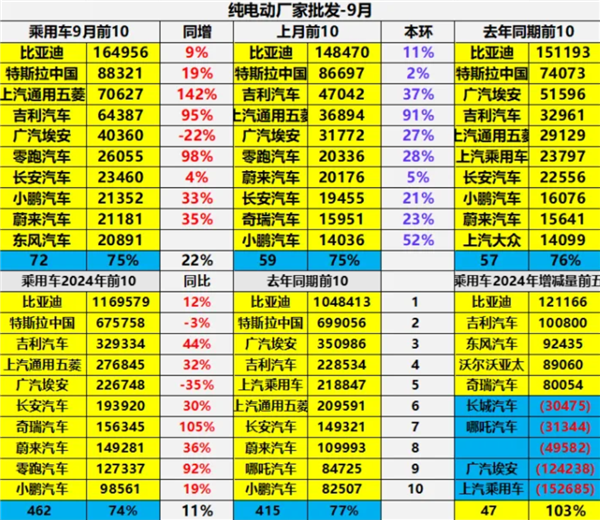 中国销量最高纯电动汽车TOP10名单：比亚迪占一半 新势力崛起注入活力