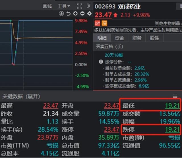 太惊险！两大牛股午后闪崩，一个“天地天”，另一个就没那么幸运了 市场分化加剧