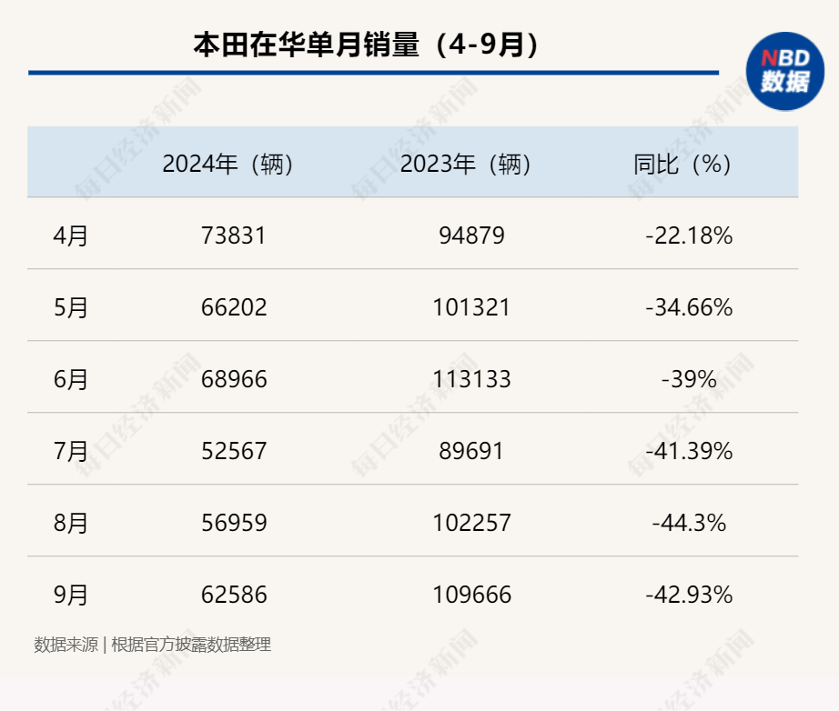 
          
            单月销量同比降幅超四成！本田在华遭遇阵痛，全球首个新能源工厂已投产
        