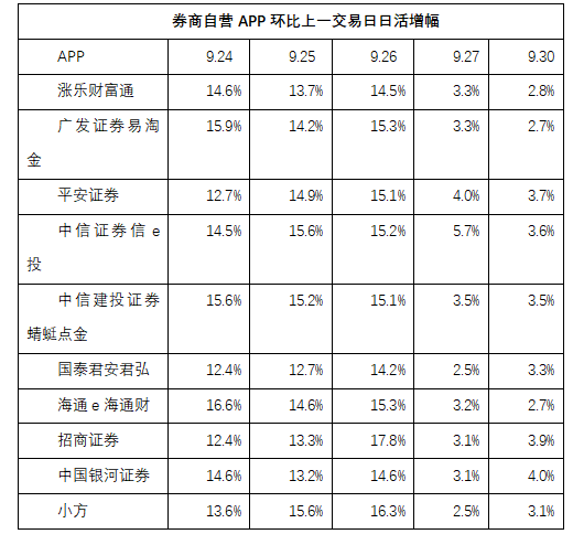 
          
            节前A股大涨那几天，究竟“激活”了多少股民？数据来了
        