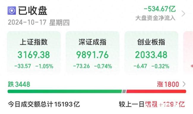 沪指失守3200 地产板块大幅下挫 市场情绪降温