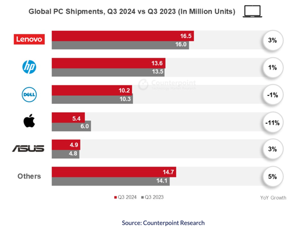 最新全球PC品牌TOP5出炉：苹果唯一大跌 在憋十核大杀器