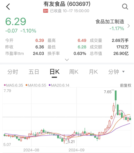 有友食品上半年研发费用仅170万 理财产品热度不减