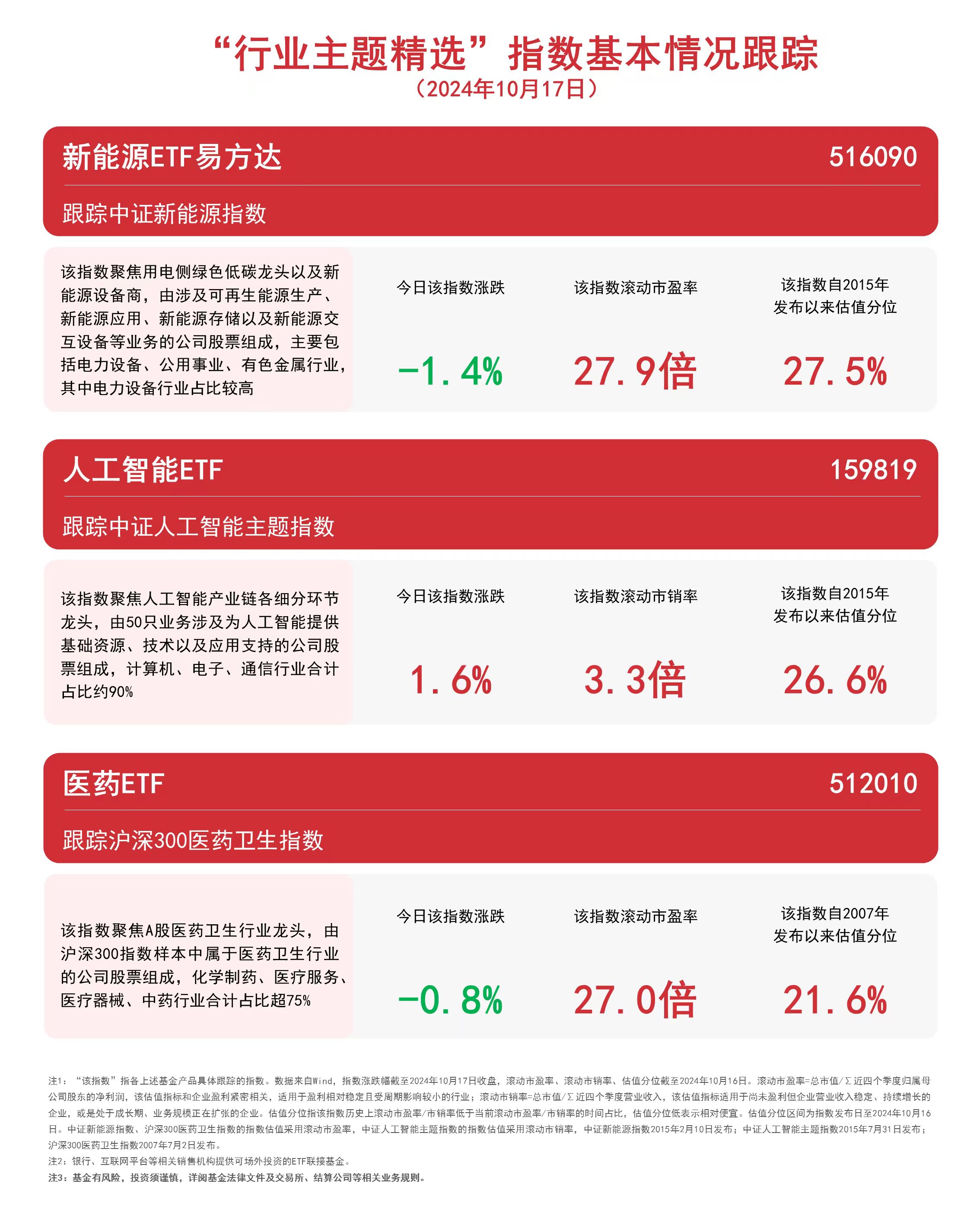 
          
            三大赛道受关注，医药ETF（512010）、新能源ETF易方达（516090）等产品布局热点板块
        