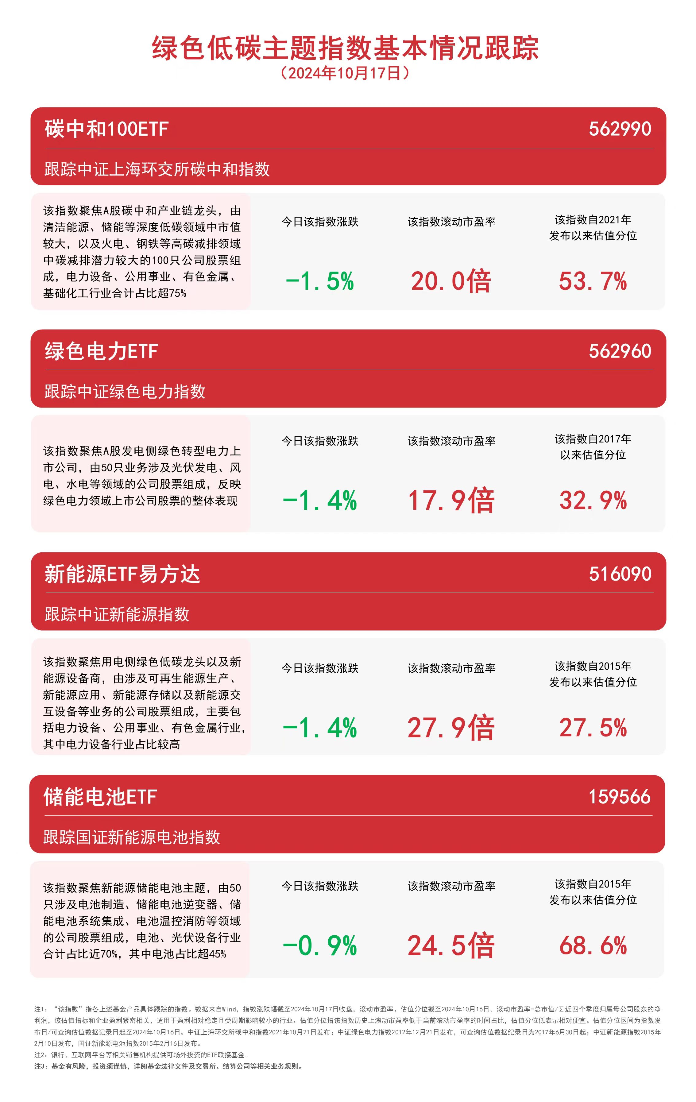 
          
            绿色低碳主题指数持续回调，关注储能电池ETF（159566）、绿色电力ETF（562960）等产品走势
        