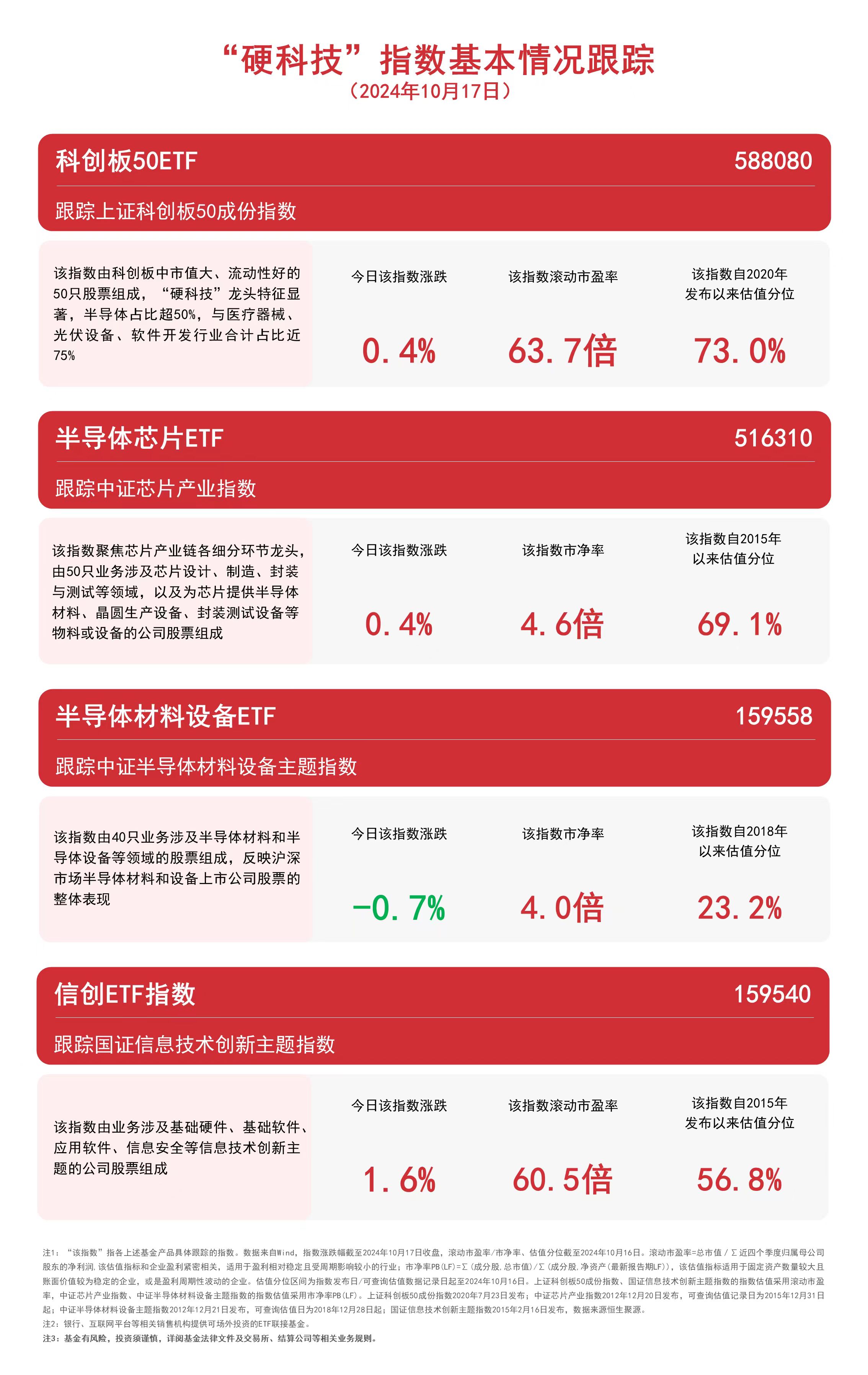 
          
            “硬科技”指数震荡，关注科创板50ETF（588080）、信创ETF指数（159540）等产品后续动向
        