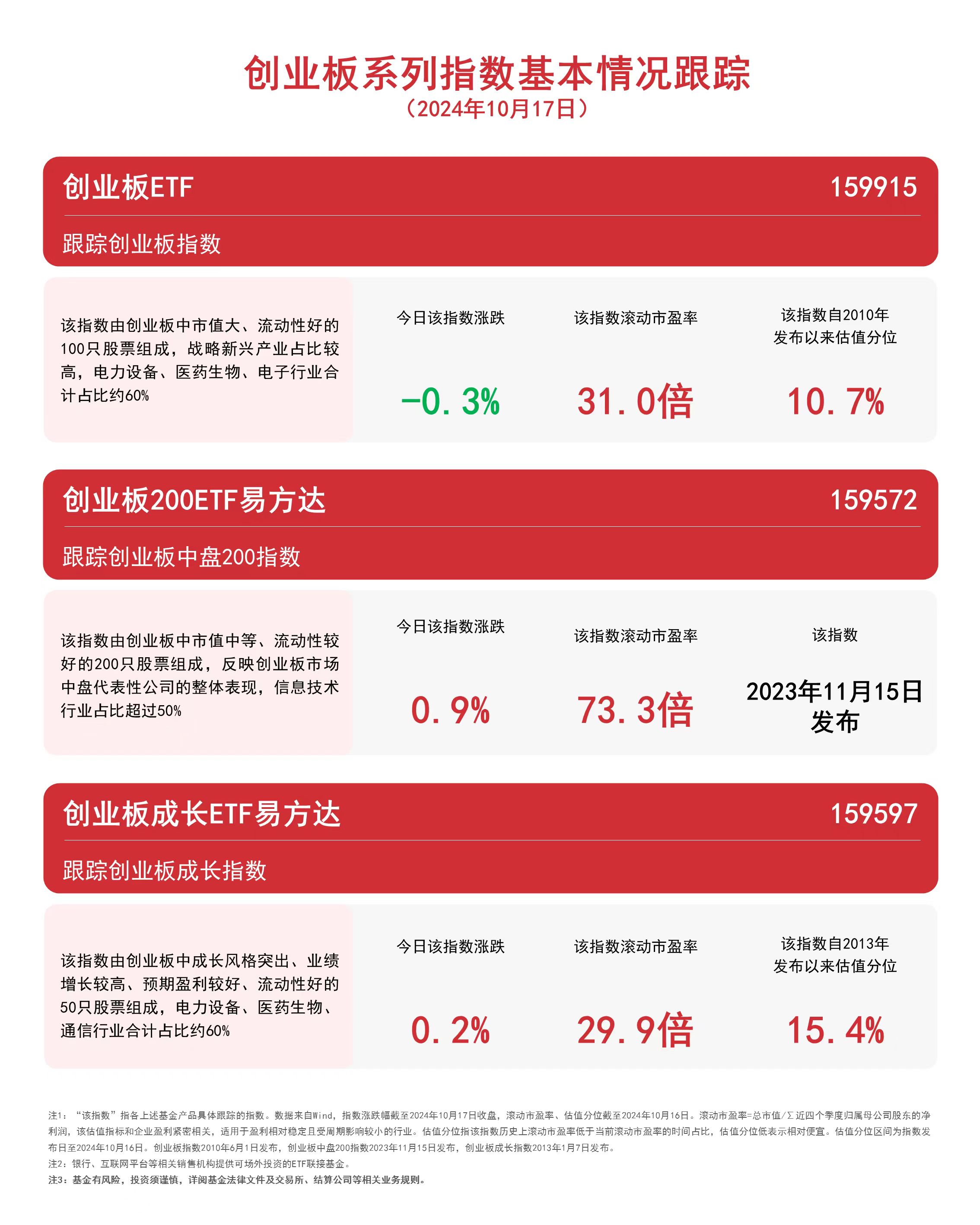 
          
            创业板系列指数冲高回落，创业板200ETF易方达（159572）、创业板ETF（159915）等产品受关注
        