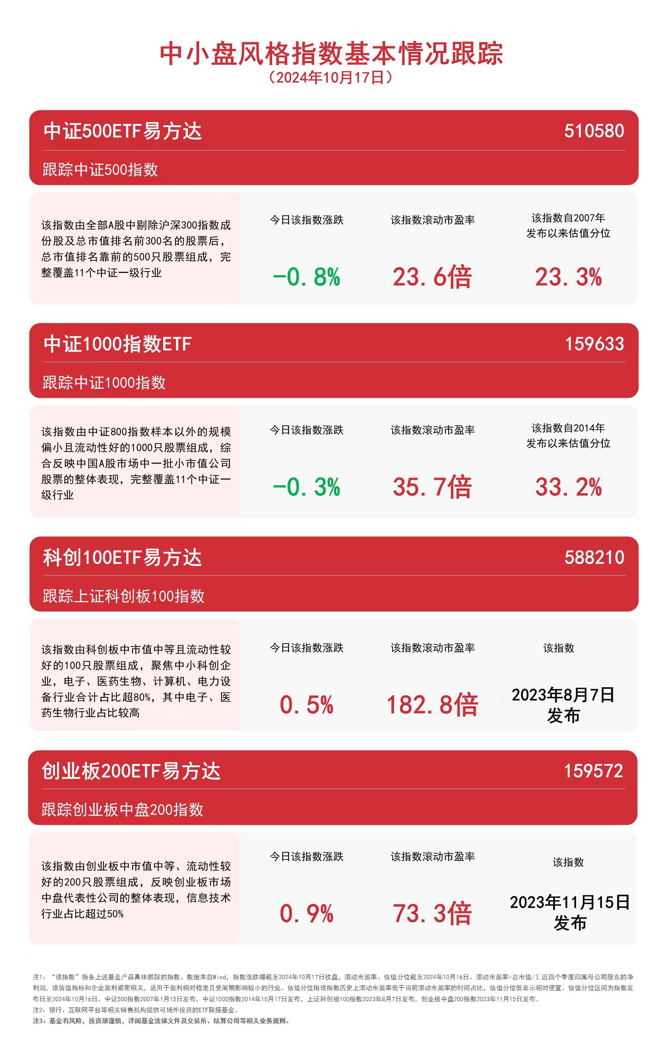 
          
            中小盘风格指数震荡，关注中证1000指数ETF（159633）、创业板200ETF易方达（159572）等产品走势
        