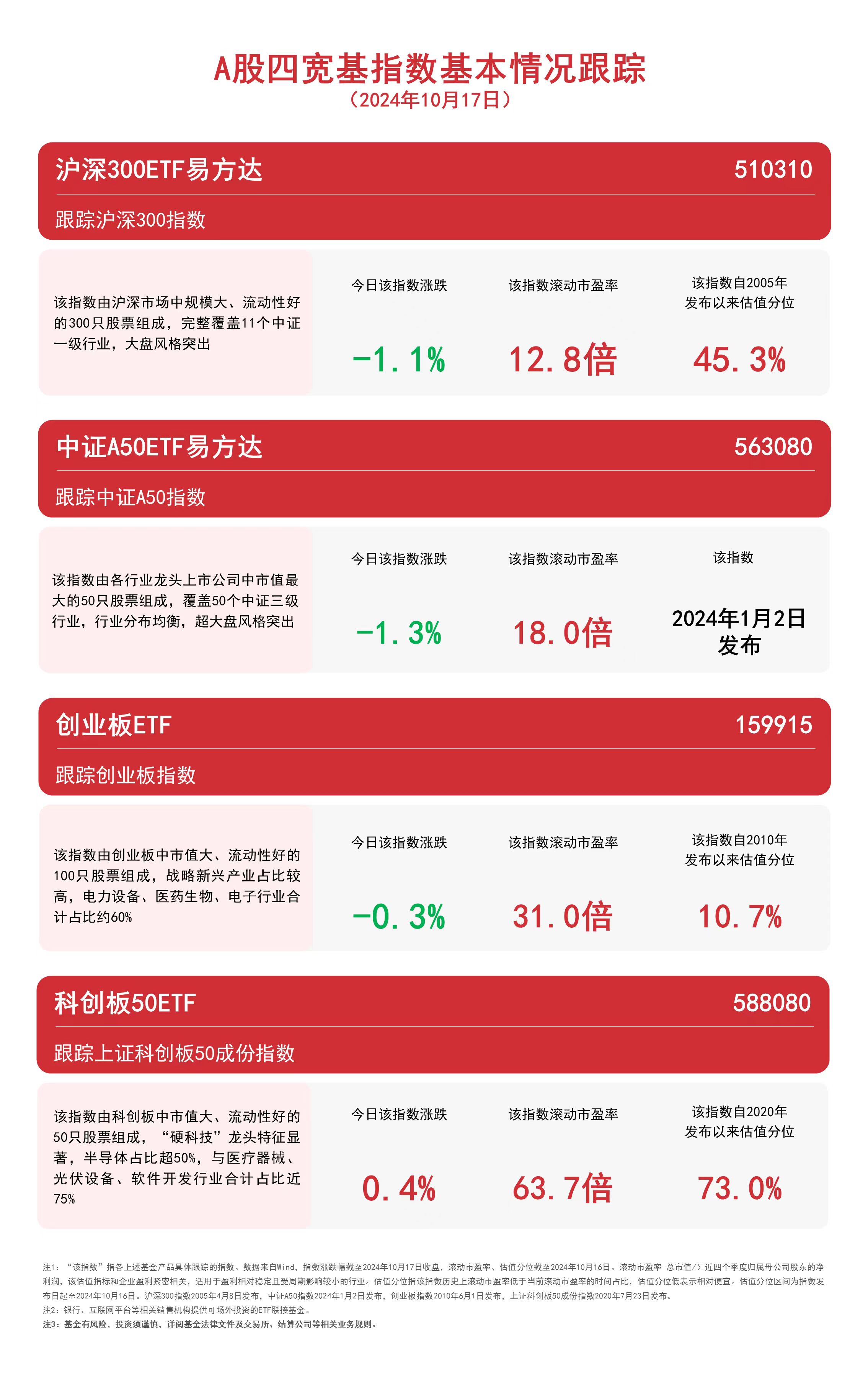 
          
            A股四宽基指数冲高回落，中证A50ETF易方达（563080）、沪深300ETF易方达（510310）等产品受关注
        