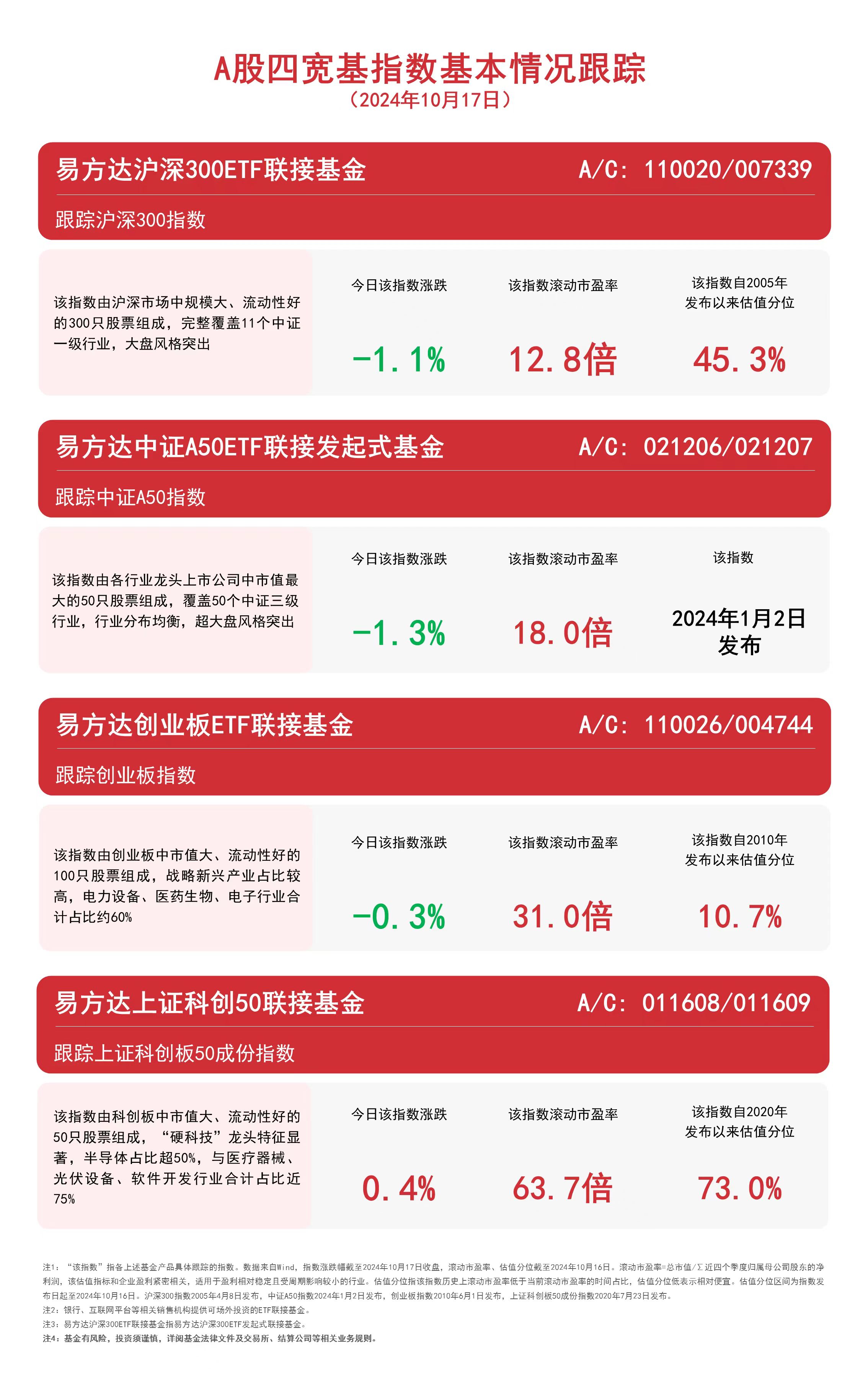 
          
            A股四宽基指数冲高回落，关注易方达中证A50ETF联接基金（A/C: 021206/021207）等产品动向
        