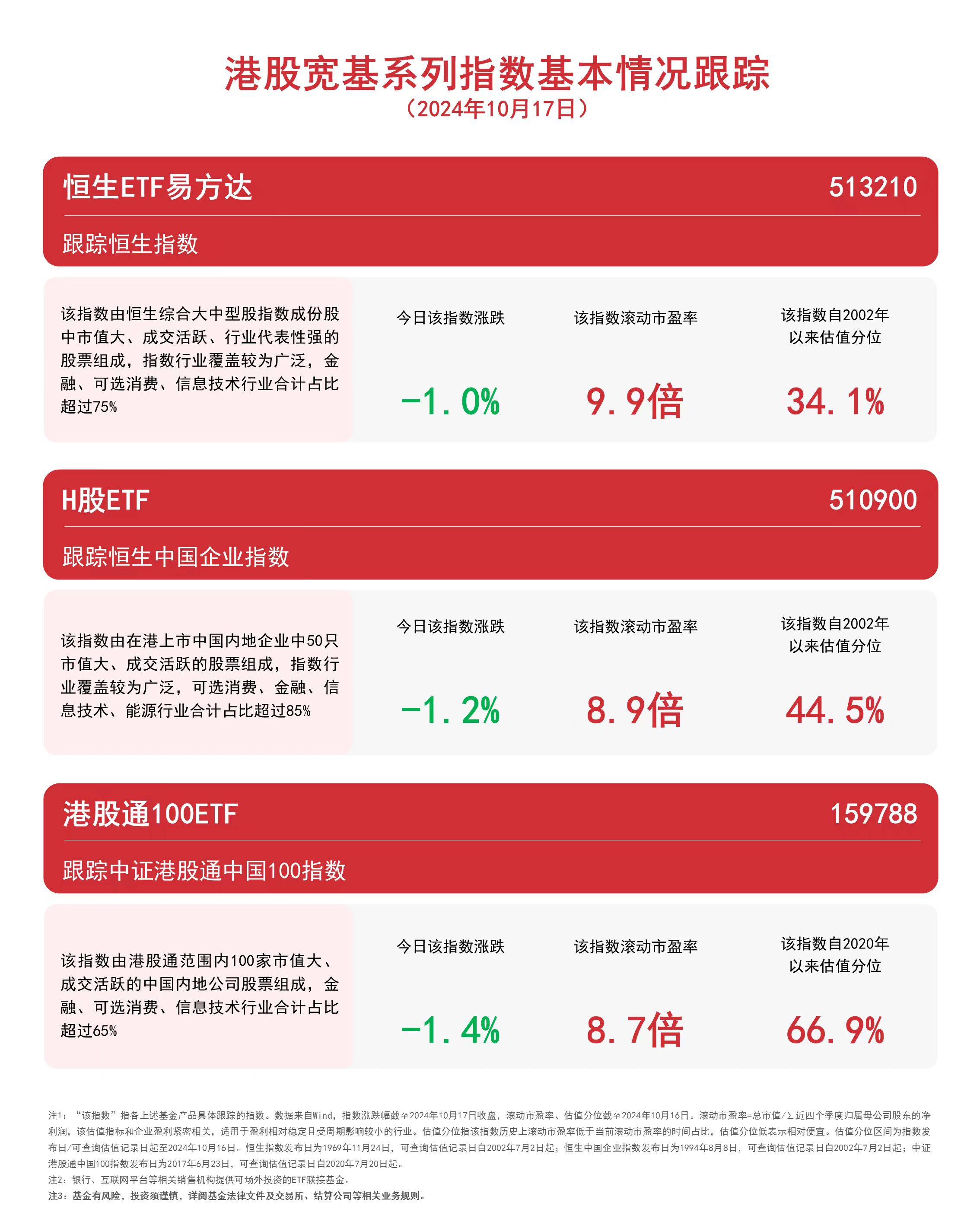 
          
            港股宽基系列指数高开低走，恒生ETF易方达（513210）、港股通100ETF（159788）等产品聚焦港股资产
        