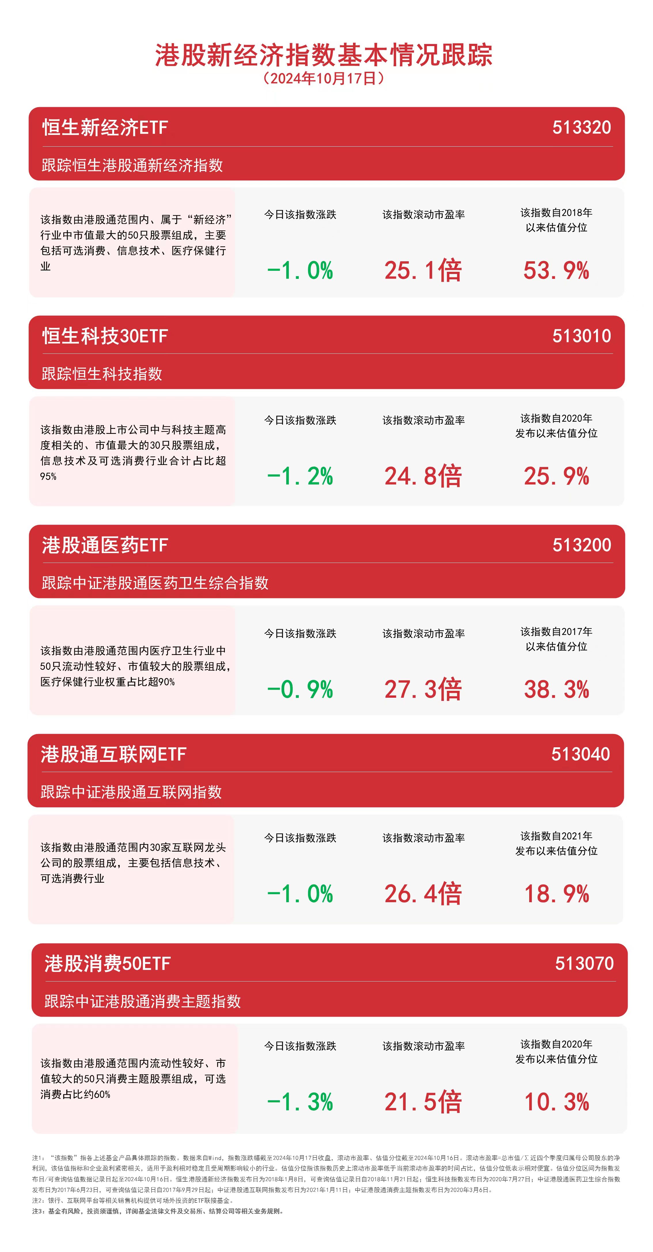 
          
            港股新经济指数冲高回落，港股通互联网ETF（513040）、恒生科技30ETF（513010）等产品受关注
        