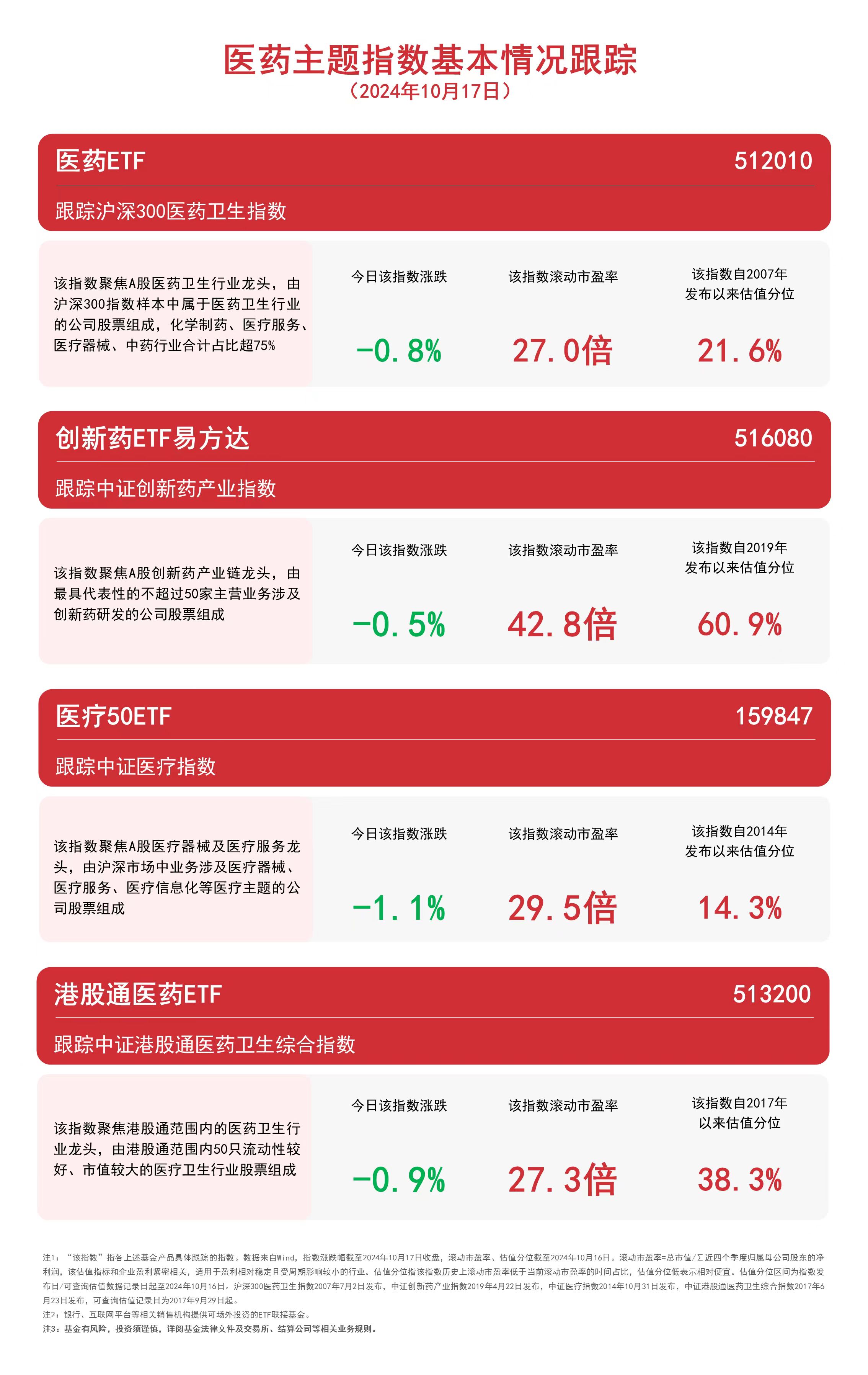 
          
            医药板块午后走弱，关注创新药ETF易方达（516080）、港股通医药ETF（513200）等产品动向
        