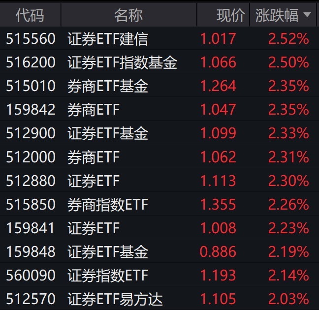 
          
            券商股盘中拉升，证券相关ETF普涨逾2%
        