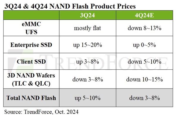 SSD价格跳水在即！需求疲软四季度预计降价10%