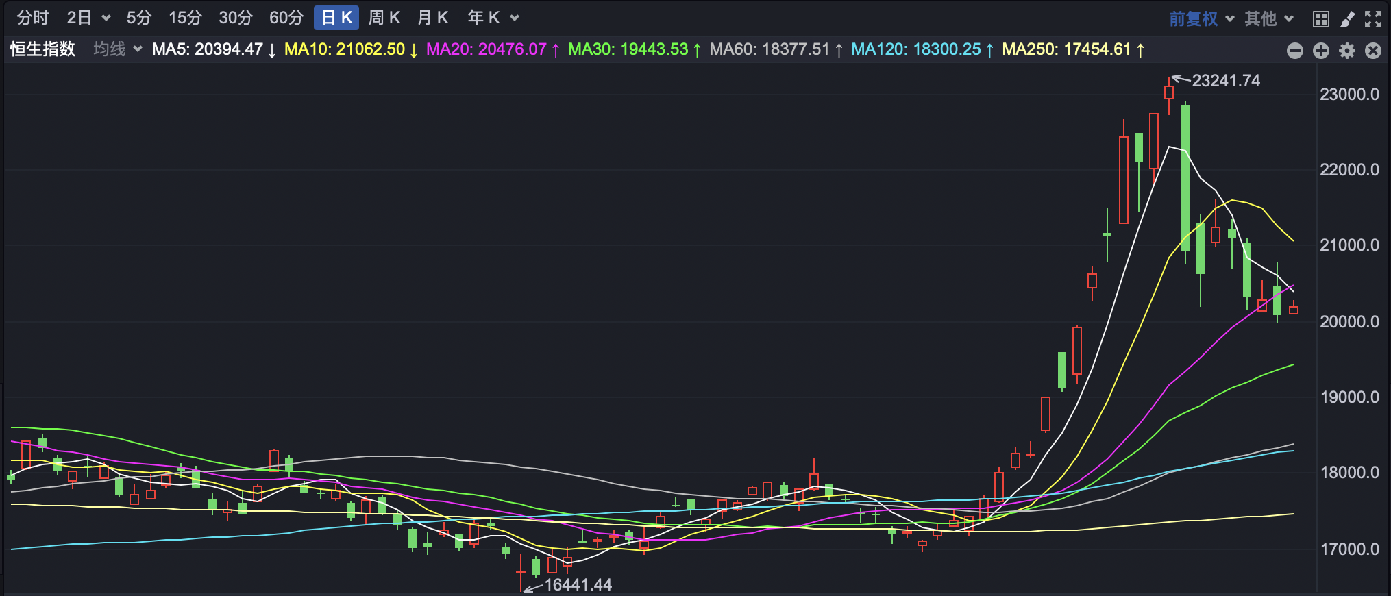 
          
            港股小幅高开 华润饮料即将上市
        