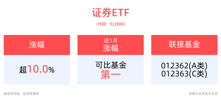 
          
            “牛市旗手”证券ETF（512880）强势涨停
        