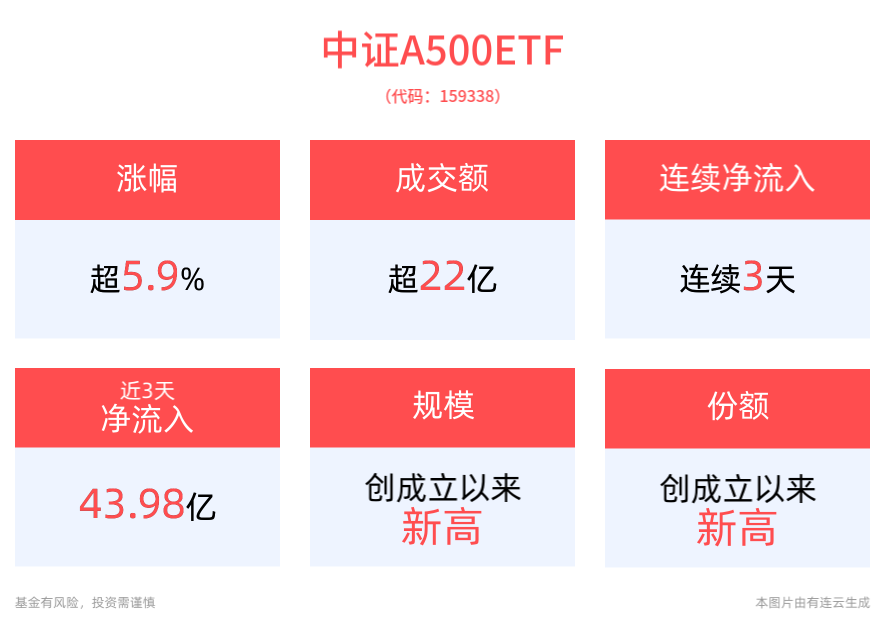 
          
            中证A500ETF（159338）大涨6%，成交额超22亿元，盘中持续溢价
        