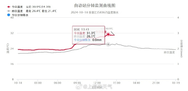 31.3℃！上海打破10月下半月最高气温纪录 明天降温将超10℃