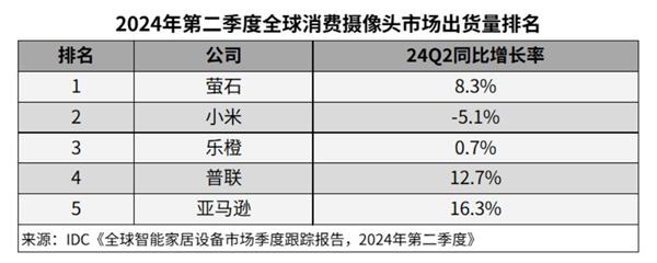 以实力铸就辉煌  IMOU乐橙家用摄像机出货量排名全球前三