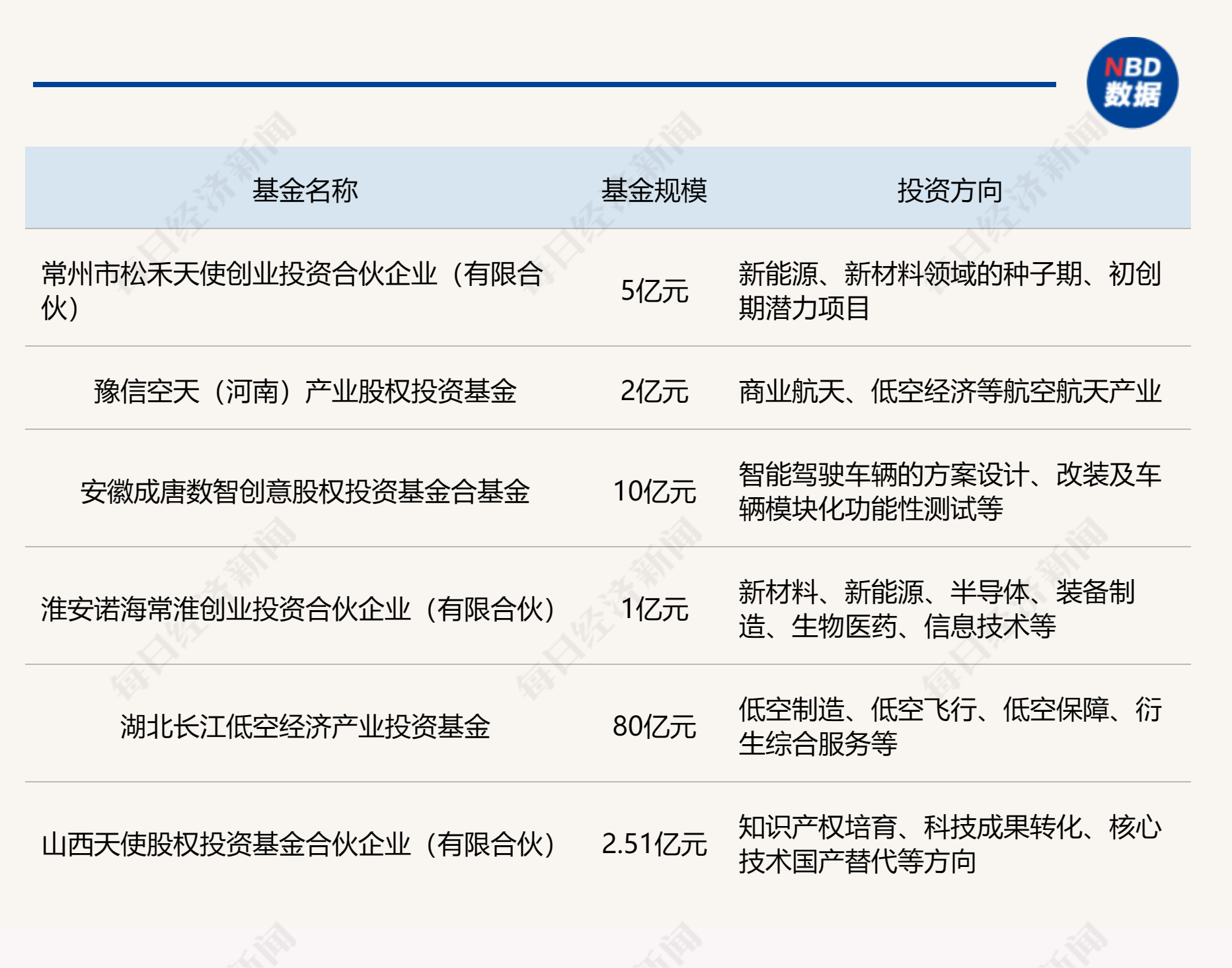 
          
            一周产业基金｜上海再设百亿人工智能基金、银行系AIC股权投资基金持续落地
        