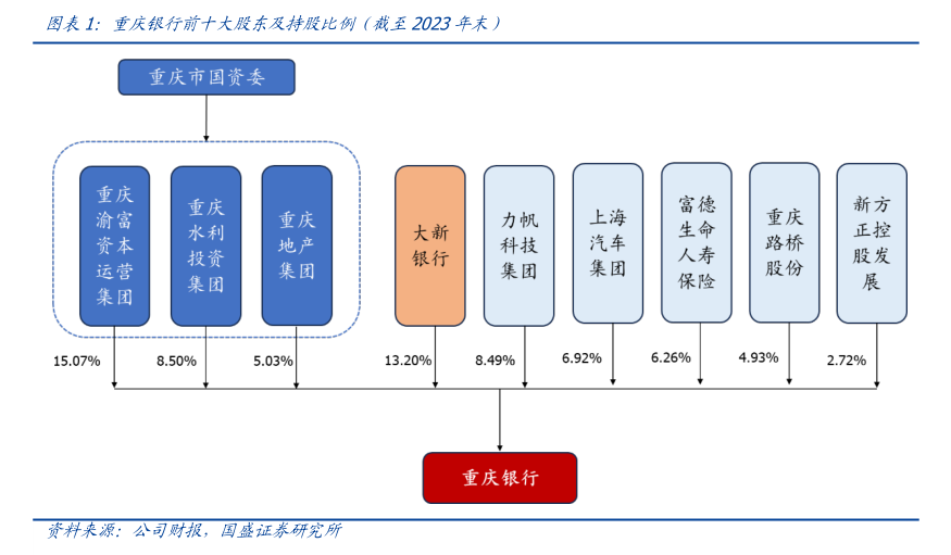 
          
            重庆银行高管层再迎调整 领导班子进入“70后”时代
        