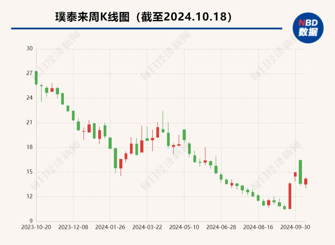 
          
            璞泰来前三季度计提3.21亿元减值准备 单季度净利润回暖
        