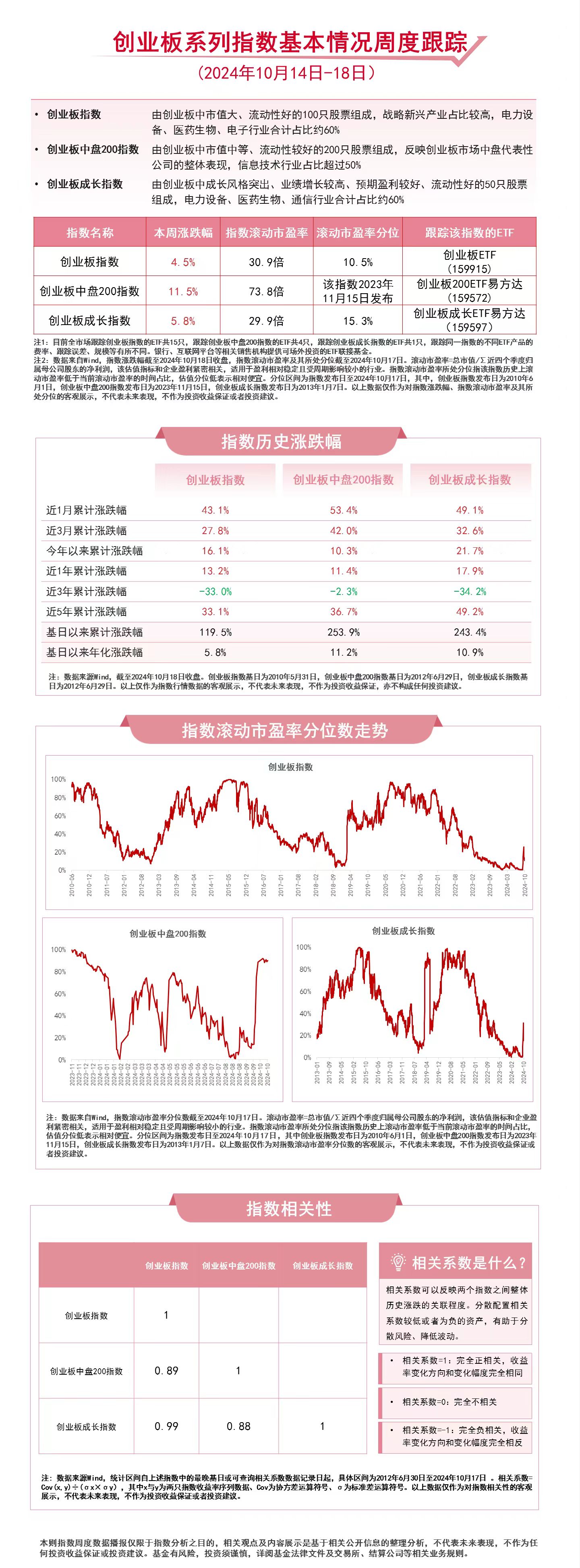 
          
            创业板系列指数本周回暖，创业板成长ETF易方达（159597）、创业板ETF（159915）等产品受关注
        