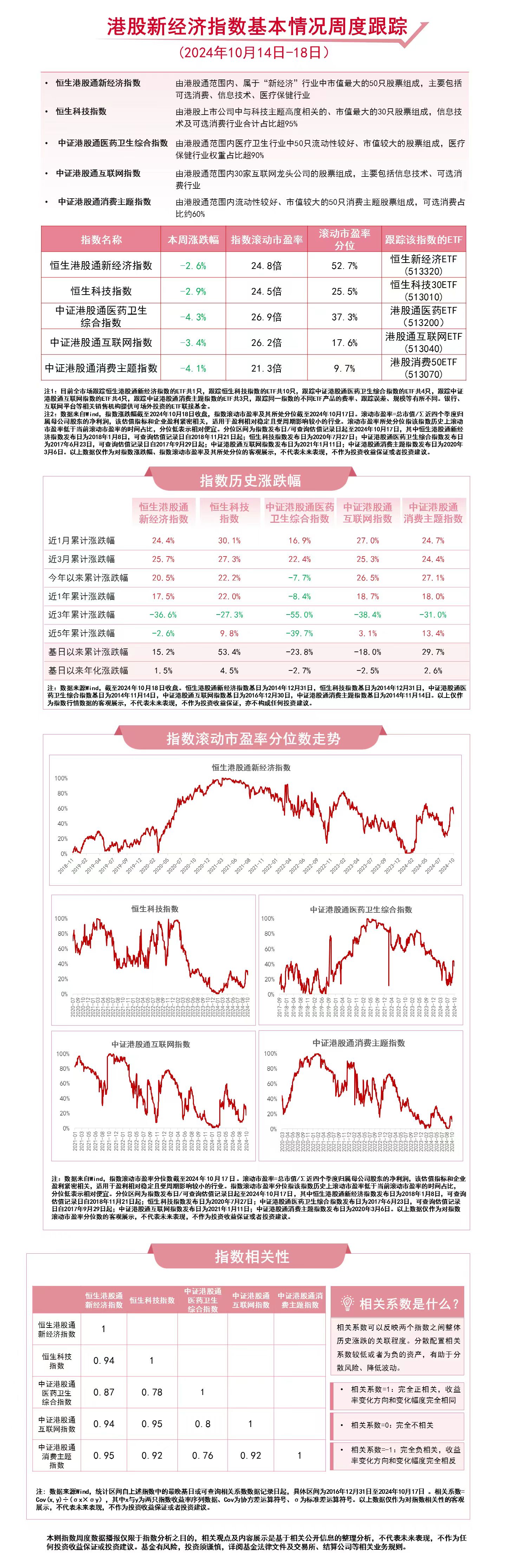 
          
            港股新经济指数本周集体调整，关注恒生科技30ETF（513010）、港股通互联网ETF（513040）等产品走势
        