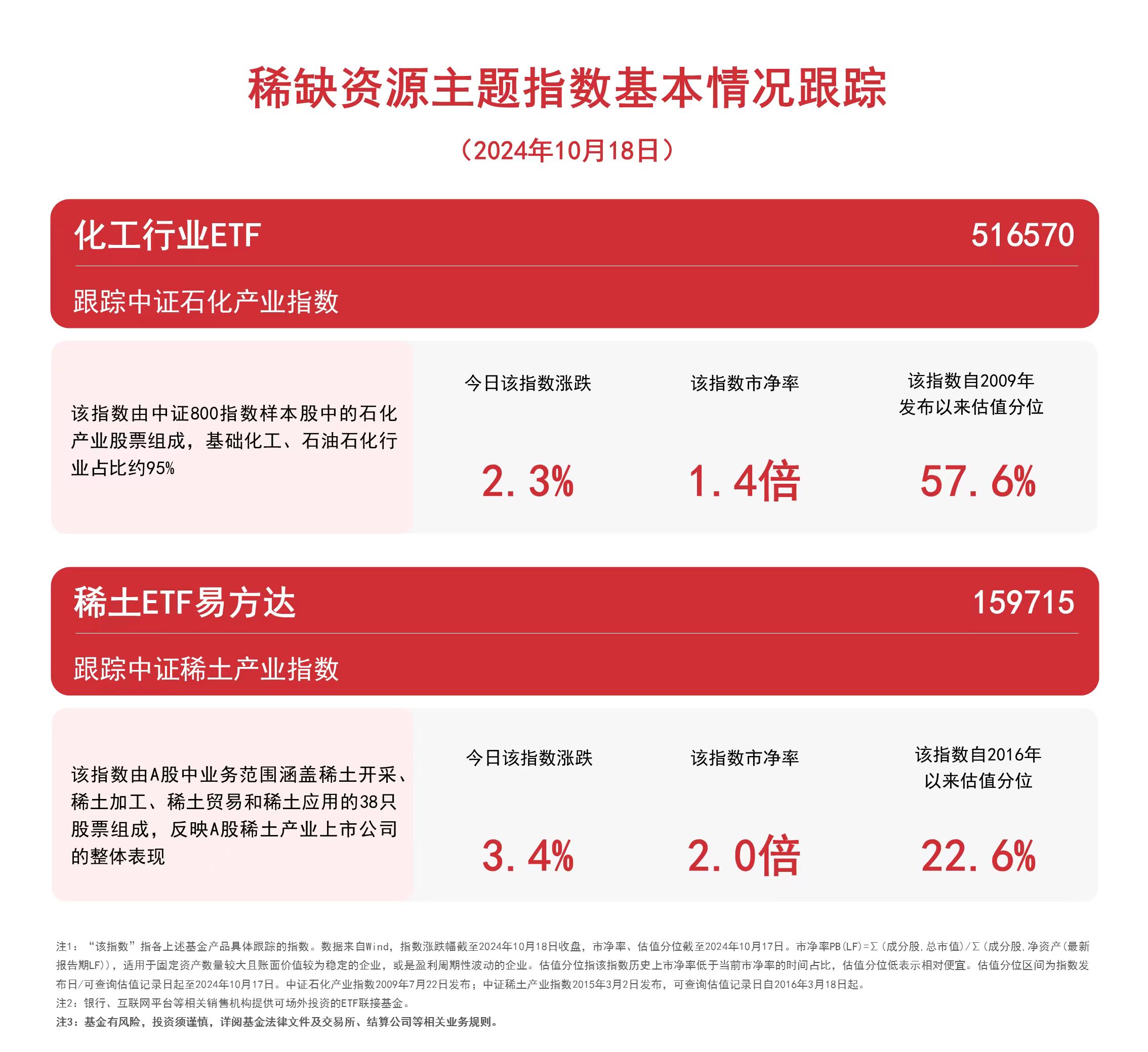 
          
            稀缺资源主题指数走强，关注稀土ETF易方达（159715）、化工行业ETF（516570）等产品动向
        