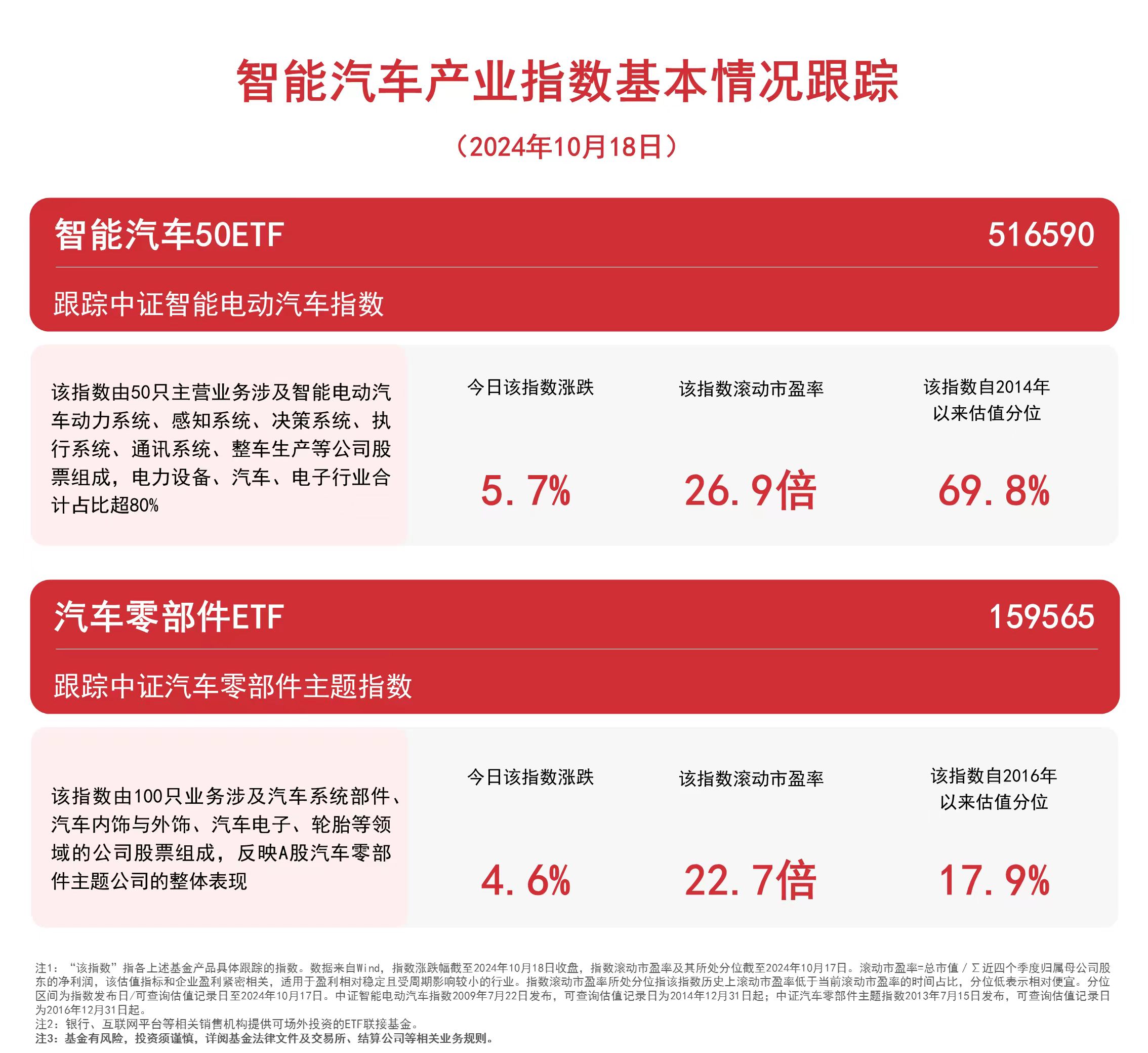 
          
            汽车板块上扬，智能汽车50ETF（516590）、汽车零部件ETF（159565）等产品布局板块龙头
        