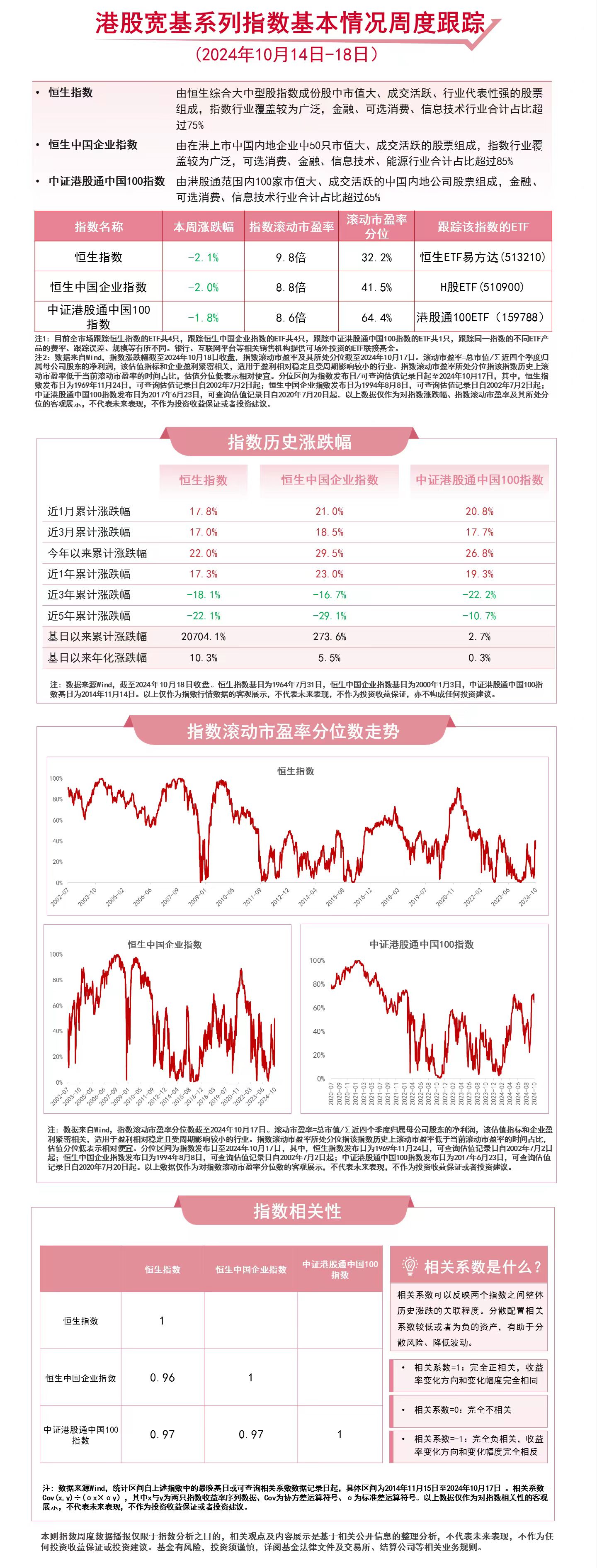 
          
            港股宽基系列指数本周延续回调，恒生ETF易方达（513210）、港股通100ETF（159788）等产品受市场关注
        