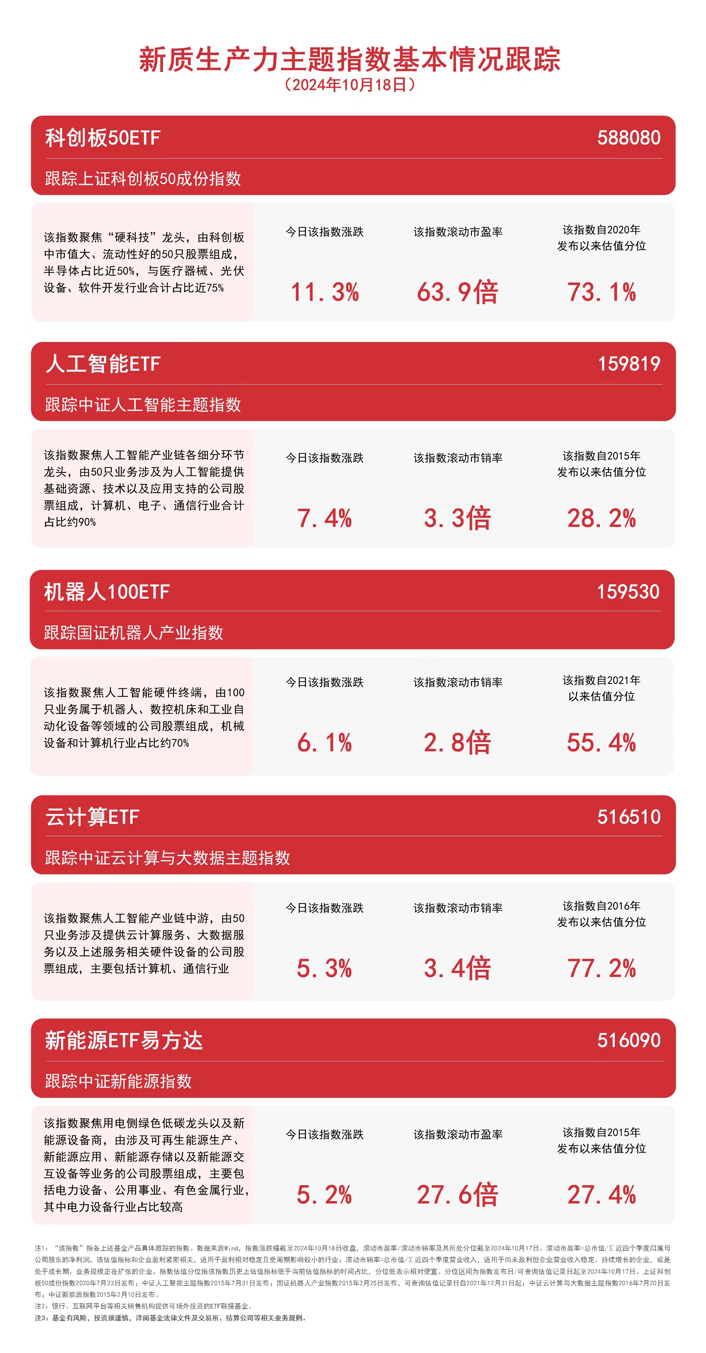 
          
            新质生产力主题指数集体上涨，人工智能ETF（159819）、机器人100ETF（159530）等产品受市场关注
        