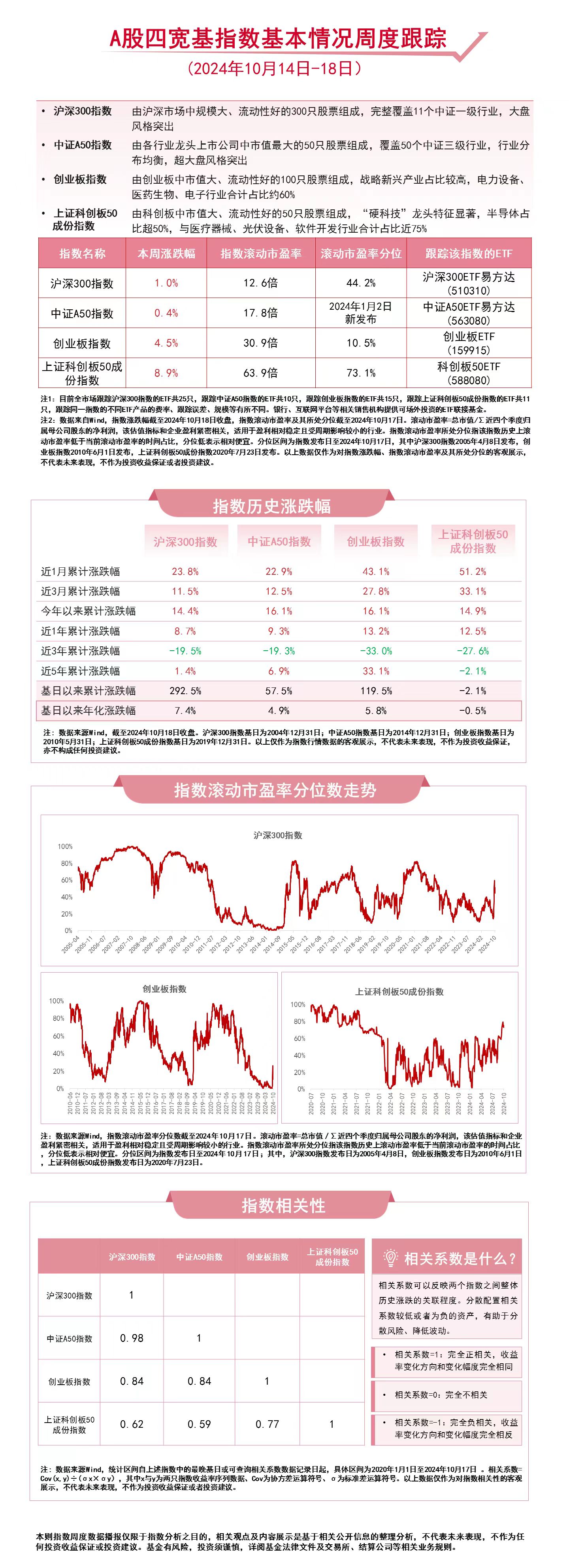 
          
            A股四宽基指数本周走高，中证A50ETF易方达（563080）、沪深300ETF易方达（510310）等产品布局A股核心资产
        