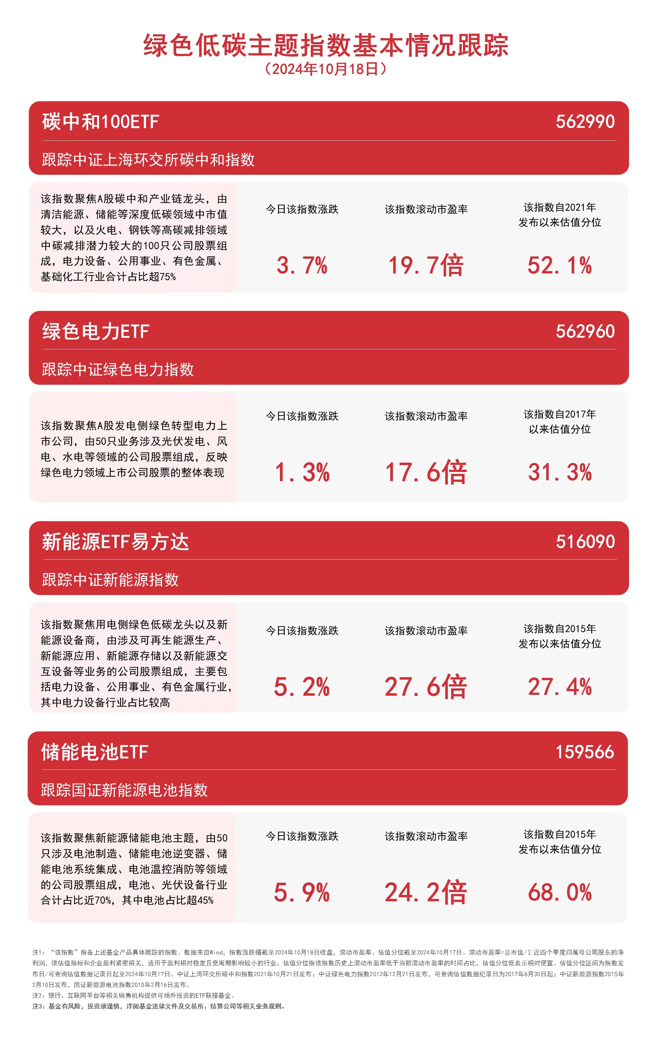 
          
            绿色低碳主题指数回暖，储能电池ETF（159566）、碳中和100ETF（562990）等产品受关注
        