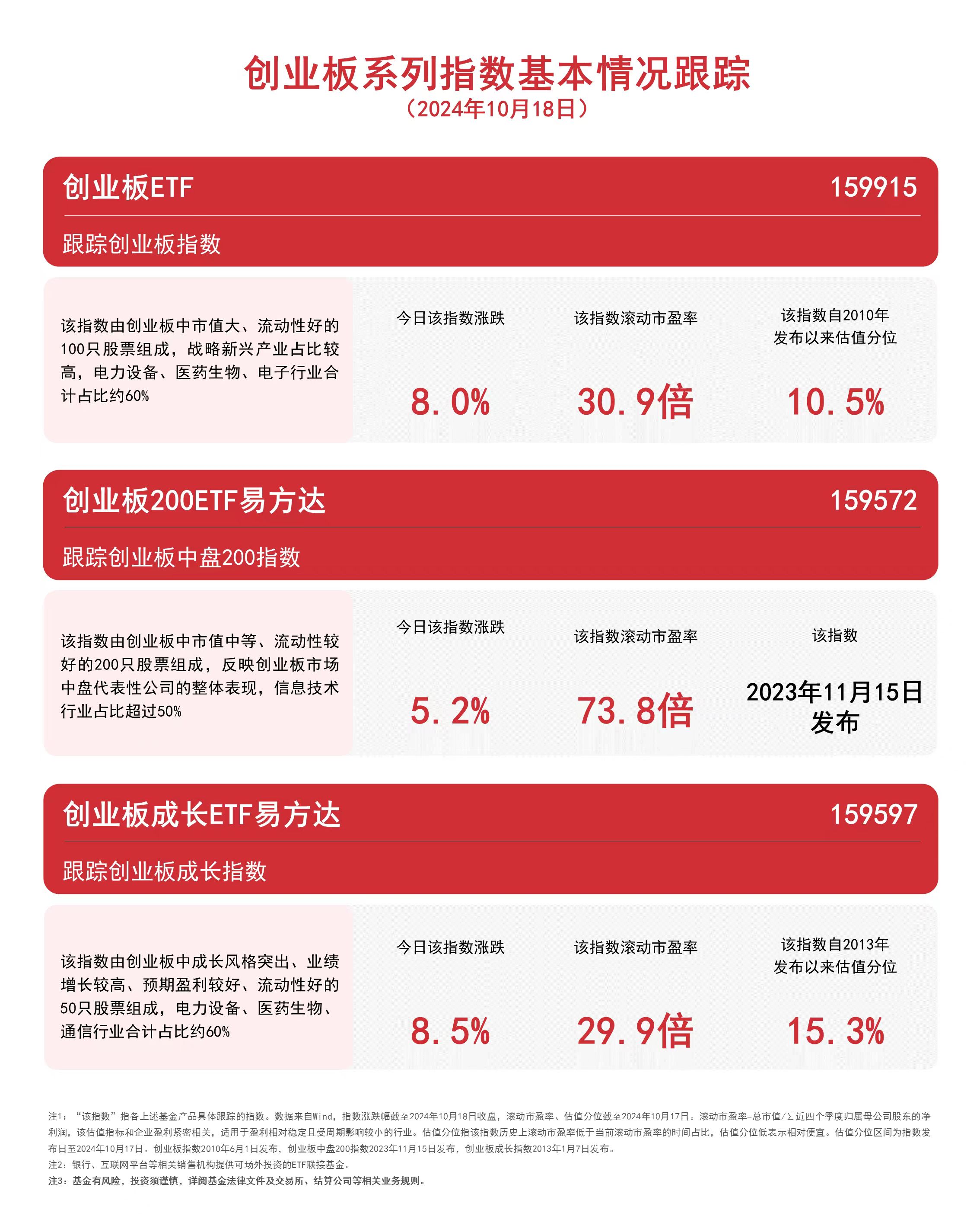 
          
            创业板系列指数午后冲高，关注创业板ETF（159915）、创业板200ETF易方达（159572）等产品走势
        